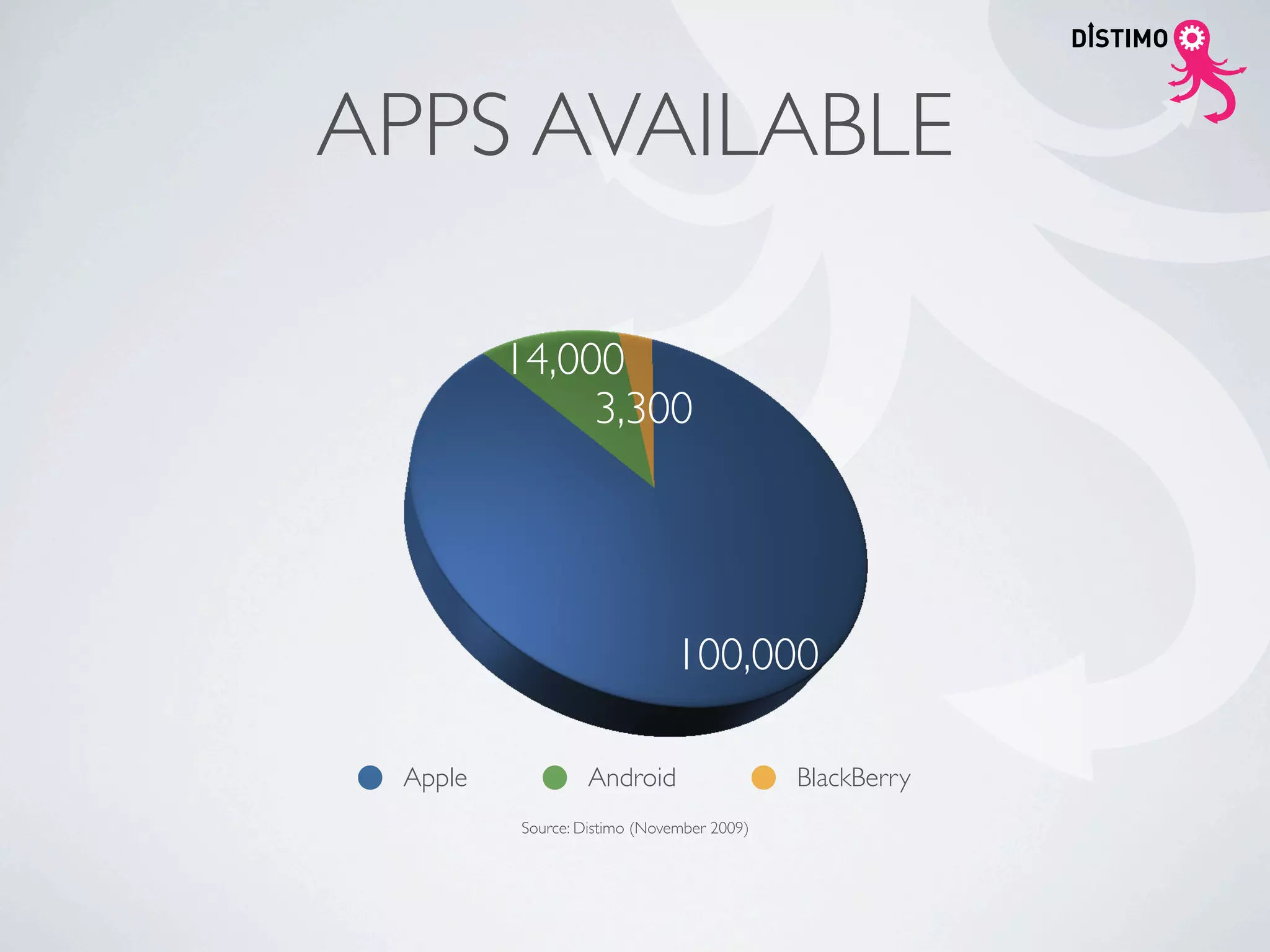 APPS AVAILABLE

         14,000
              3,300




                             100,000

 Apple            Android                  BlackBerry
         Source: Distimo (November 2009)
 