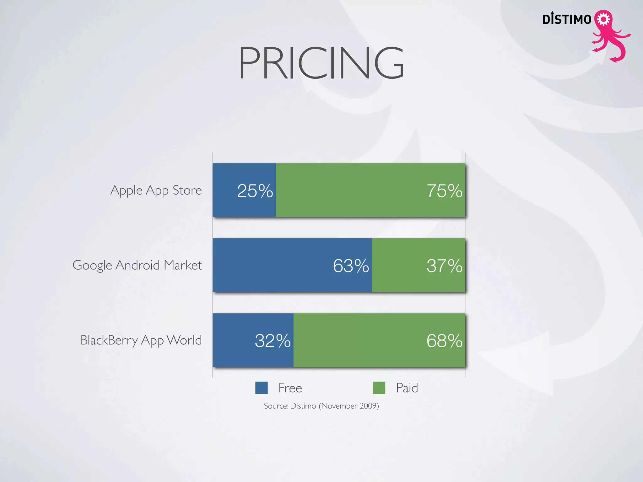 PRICING

      Apple App Store   25%                                        75%


Google Android Market                       63%                    37%


 BlackBerry App World    32%                                       68%

                              Free                          Paid
                          Source: Distimo (November 2009)
 