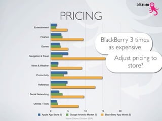 PRICING
     Entertainment



           Finance
                                                                    BlackBerry 3 times
            Games
                                                                       as expensive
Navigation & Travel
                                                                                 Adjust pricing to
  News & Weather                                                                      store?
       Productivity



         Reference



Social Networking



    Utilities / Tools


                        0           5                  10           15               20
             Apple App Store ($)        Google Android Market ($)        BlackBerry App World ($)
                                   Source: Distimo (October 2009)
 