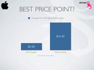 BEST PRICE POINT?
        Average Price 100 Highest Ranked Apps




                                                   $10.30


    $2.58
  Most Popular                                    Most Grossing
                 Source: Distimo (October 2009)
 