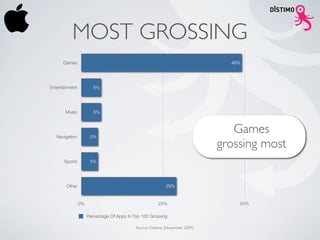 MOST GROSSING
      Games                                                                     49%




Entertainment           6%




       Music            6%




   Navigation         5%
                                                                                 Games
                                                                              grossing most
      Sports          5%




       Other                                                29%


                0%                                     25%                        50%

                     Percentage Of Apps In Top 100 Grossing

                                            Source: Distimo (November 2009)
 