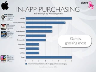IN-APP PURCHASING               Most Grossing In-App Purchase Applications


          Games                                                                             7



Social Networking                                                                    6



           Books                                                    4



   Entertainment                                                    4



       Navigation                                       3



     Productivity                                       3                                   Games
       Education                          2                                              grossing most
         Lifestyle                        2



          Utilities                       2



            Other                                                                           7


                      0         1          2             3           4           5   6      7

                          Amount of free applications with in-app purchases per category

                                               Source: Distimo (November 2009)
 