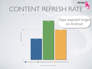 CONTENT REFRESH RATE
                    30




                                                         26
                                                                                Apps exposed longer
                                                                                    on Android
                    20
                                                                                  20
  Days in Top 100




                                      14


                    10




                     0
                         Apple App Store   Google Android Market             BlackBerry App World

                                            Source: Distimo (October 2009)
 