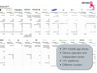 app store overview
ed: November 9, 2009
 formation, check www.distimo.com




App Store            Android Market           Blackberry App World           Nokia Ovi Store                GetJar              Palm App Catalog        Samsung App Store    Sony Ericsson PlayNow         LG Application Store      Windows Marketplace              Handmark
  Jul 11, 2008              Oct 22, 2008                  Apr 1, 2009               May 26, 2009                Dec 1, 2004              Jun 6, 2009             Feb 3, 2009             Aug 10, 2009                 Jul 13, 2009       Expected Q3 2009                  Dec 1, 2000

    iPhone OS                  Android OS           Blackberry OS 4.2              Java, Symbian, Java, Symbian, Windows                Palm webOS                  Symbian,              Java, Symbian           Windows Mobile           Windows Mobile, Android, BlackBerry, Java,
                                                           and higher                   Flash Lite, Mobile, Palm, Blackberry,                                 Windows Mobiile                                                                     Widgets       Palm, Palm Web OS,             N
                                                                                    WRT Widgets           Flash Lite, Android                                                                                                                              Windows Mobile, Symbian            Ad

          50M                         1M                       5-10M                        5-10M                      15M                      <1M
        99,000                     15,000                       3,000                        4,000                   56,000                      250                    1,000                     3,700                     1,400                         -                              -
 2,000,000,000                 40,000,000                 Undisclosed                            -              500,000,000                1,000,000              Undisclosed                         -                         -                         -                              -

        iTunes Google checkout, opr. bill                       Paypal Credit card,operator billing              Credit card              Credit card       Credit card, Paypal Credit card, premium SMS               Credit card                            Credit card, operator billing
          70%                     70%                             80%                        70%         Undisclosed, in beta                    70%                       70%                         -                      80%                     70%                                 -
           Yes                     Yes                             Yes                        Yes                         Yes                    Yes                        Yes                        -                       Yes                     Yes                            Yes
           Yes                       No                             No                          No                         No                     No                         No                        -                        No                      No                              No
           Yes                       No                             No                          No                         No                     No                         No                        -                        No                      No                              No

            77                           26                          19                          -                        -                       2                           1                      13                          2                        -                           -
            77                            8                          19                          -                        -                       0                           1                      13                          2                        -                           -
url.com/6r45es    http://tinyurl.com/pbrpz6   http://tinyurl.com/b8tz88                          -           Open worldwide              US, Canada           UK, France, Italy                       -          Australia, Canada                        -              Open worldwide

        US$99                       US$25                     US$200                          US$0                     US$0                   US$99                      US$0                     US$0                Undisclosed                   US$99                                -
                                                                             Charges for operator
                                                                            billing to be paid from
                                                                          70% developer rev share




bango                 Vodafone 360               Java App Store               Verizon VCast           China Mobile Market       T-Mobile web2go           Software Store             PocketGear                 Handango               Archos AppsLib                   SlideME
  Dec 1, 2004          Expected end 2009                Undisclosed            Expected Q4 2009               Aug 17, 2009              Nov 20, 2008             Sep 18, 2002              Jun 1, 2008               Jun 1, 2008              Sep 15, 2009                    April, 2008

bian, Windows                 Undisclosed                         Java     Windows Mobile, Palm,           Windows Mobile,       Android, BlackBerry,     Android, BlackBerry, Blackberry, Palm Web OS, Android, Blackberry, Palm,                 Android                        Android
m, Blackberry,                                                               Blackberry, Android,          Android, Symbian        Java, Mobile Web,         Windows Mobile, Windows Mobile, Symbian Windows Mobile, Symbian                                                                   A



                                                                                                                                                                                  •
h Lite, Android                                                                          Symbian                                  Sidekick, Windows
                                                                                                                                              Mobile
                                                                                                                                                                                        24+ mobile app stores
                                                                                                                                                                                  •
        24,000                            -                           -                           -                         -                       -                                            70,000                         -                       66                            292
             -

             -
                                          -

                           Operator billing
                                                                      -

                                                                      -
                                                                                                  -

                                                                                   Operator billing                        -
                                                                                                                            -                       -
                                                                                                                                                                                        Device, operator and
                                                                                                                                                                                            100,000,000

                                                                                                                                                                                             Credit card
                                                                                                                                                                                                                      100,000,000

                                                                                                                                                                                                               Credit card, Paypal
                                                                                                                                                                                                                                                         -

                                                                                                                                                                                                                                                         -           Credit card, Amazon
                                                                                                                                                                                                                                                                                        -



             -                       70%                              -                      70%                        70%                     70%                                                 60%                       60%                        -                             -
            No
            No
            No
                                       Yes
                                       Yes
                                       Yes
                                                                      -
                                                                      -
                                                                      -
                                                                                              Yes
                                                                                              Yes
                                                                                              Yes
                                                                                                                           -
                                                                                                                           -
                                                                                                                           -
                                                                                                                                                 Yes
                                                                                                                                                 Yes
                                                                                                                                                  No
                                                                                                                                                                                        independent stores
                                                                                                                                                                                                     Yes
                                                                                                                                                                                                      No
                                                                                                                                                                                                      No
                                                                                                                                                                                                                               Yes
                                                                                                                                                                                                                                No
                                                                                                                                                                                                                                No
                                                                                                                                                                                                                                                        No
                                                                                                                                                                                                                                                        No
                                                                                                                                                                                                                                                        No
                                                                                                                                                                                                                                                                                     Yes
                                                                                                                                                                                                                                                                                      No
                                                                                                                                                                                                                                                                                      No

            -
            -
pen worldwide
                                          -
                                          -
                                          -
                                                                      -
                                                                      -
                                                                      -
                                                                                                  -
                                                                                                  -
                                                                                                  -
                                                                                                                           -
                                                                                                                           -
                                                                                                                       China
                                                                                                                                                    1
                                                                                                                                                    1
                                                                                                                                        United States
                                                                                                                                                                                  •     14+ platforms-
                                                                                                                                                                                                     -
                                                                                                                                                                                        Open worldwide
                                                                                                                                                                                                                               -
                                                                                                                                                                                                                               -
                                                                                                                                                                                                                  Open worldwide
                                                                                                                                                                                                                                                         -
                                                                                                                                                                                                                                                         -
                                                                                                                                                                                                                                            Open worldwide
                                                                                                                                                                                                                                                                                      -
                                                                                                                                                                                                                                                                                      -
                                                                                                                                                                                                                                                                         Open worldwide

         US$0                             -                           -                           -                         -                       -
                                                                                                                                                        Provided by Handmark      •     Different content
                                                                                                                                                                                                       -                         -                        -                              -
 