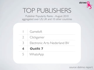 TOP PUBLISHERS
   Publisher Popularity Ranks - August 2010
aggregated over US, UK and 10 other countries



1     Gameloft
2     Clickgamer
3     Electronic Arts Nederland BV
4      Outﬁt 7
5     WhatsApp


                                          source: distimo report
 