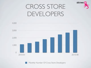 CROSS STORE
                  DEVELOPERS
4,000


3,000


2,000


1,000


   0
        2010-01                                              2010-08


                  Monthly Number Of Cross Store Developers
 
