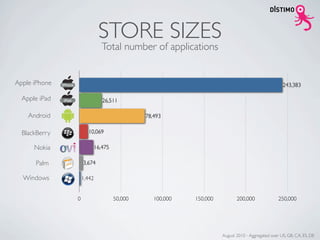 STORE SIZES
                              Total number of applications


Apple iPhone                                                                                       243,383

  Apple iPad                  26,511

    Android                                  78,493


  BlackBerry         10,069

      Nokia                16,475

      Palm         3,674

  Windows          1,442


               0                    50,000      100,000   150,000          200,000               250,000




                                                                    August 2010 - Aggregated over US, GB, CA, ES, DE
 