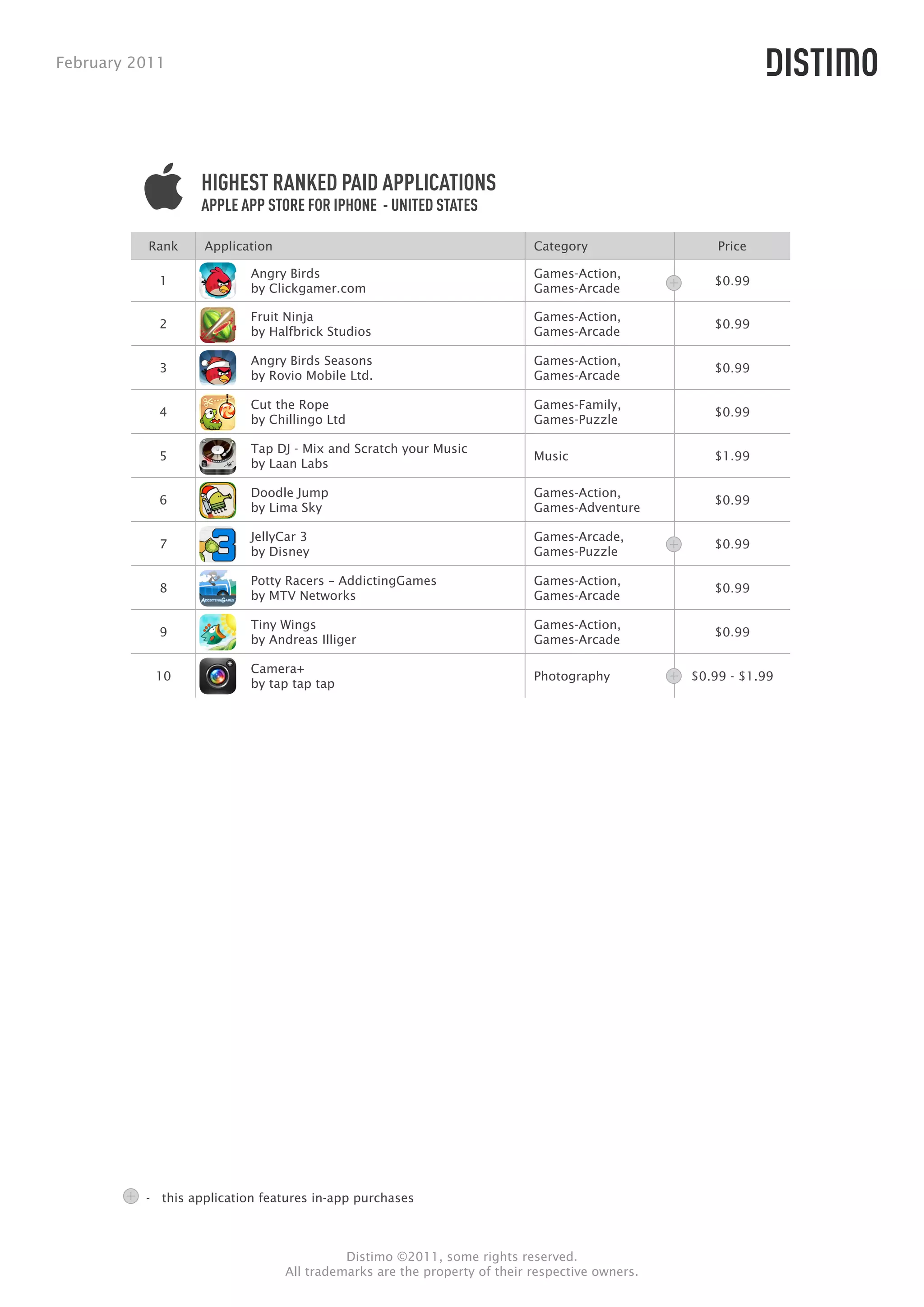 February 2011




                   HIGHEST RANKED PAID APPLICATIONS
                   APPLE APP STORE FOR IPHONE - UNITED STATES

          Rank     Application                                            Category                 Price

                           Angry Birds                                    Games-Action,
            1                                                                                     $0.99
                           by Clickgamer.com                              Games-Arcade

                           Fruit Ninja                                    Games-Action,
            2                                                                                     $0.99
                           by Halfbrick Studios                           Games-Arcade

                           Angry Birds Seasons                            Games-Action,
            3                                                                                     $0.99
                           by Rovio Mobile Ltd.                           Games-Arcade

                           Cut the Rope                                   Games-Family,
            4                                                                                     $0.99
                           by Chillingo Ltd                               Games-Puzzle

                           Tap DJ - Mix and Scratch your Music
            5                                                             Music                   $1.99
                           by Laan Labs

                           Doodle Jump                                    Games-Action,
            6                                                                                     $0.99
                           by Lima Sky                                    Games-Adventure

                           JellyCar 3                                     Games-Arcade,
            7                                                                                     $0.99
                           by Disney                                      Games-Puzzle

                           Potty Racers – AddictingGames                  Games-Action,
            8                                                                                     $0.99
                           by MTV Networks                                Games-Arcade

                           Tiny Wings                                     Games-Action,
            9                                                                                     $0.99
                           by Andreas Illiger                             Games-Arcade

                           Camera+
           10                                                             Photography          $0.99 - $1.99
                           by tap tap tap




          - this application features in-app purchases



                                           Distimo ©2011, some rights reserved.
                                 All trademarks are the property of their respective owners.
 