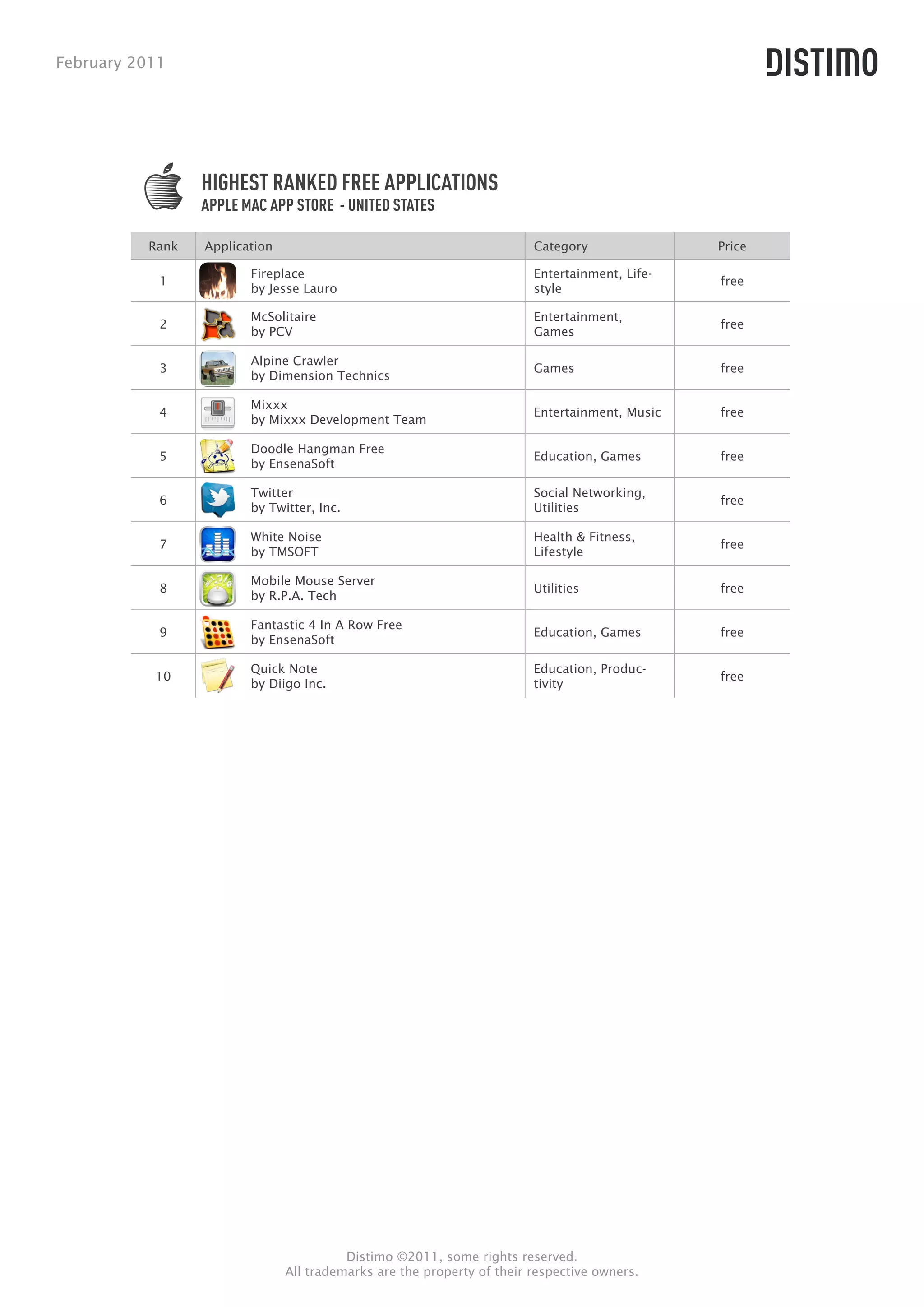 February 2011




                 HIGHEST RANKED FREE APPLICATIONS
                 APPLE MAC APP STORE - UNITED STATES

          Rank   Application                                            Category               Price

                        Fireplace                                       Entertainment, Life-
            1                                                                                  free
                        by Jesse Lauro                                  style

                        McSolitaire                                     Entertainment,
            2                                                                                  free
                        by PCV                                          Games

                        Alpine Crawler
            3                                                           Games                  free
                        by Dimension Technics

                        Mixxx
            4                                                           Entertainment, Music   free
                        by Mixxx Development Team

                        Doodle Hangman Free
            5                                                           Education, Games       free
                        by EnsenaSoft

                        Twitter                                         Social Networking,
            6                                                                                  free
                        by Twitter, Inc.                                Utilities

                        White Noise                                     Health & Fitness,
            7                                                                                  free
                        by TMSOFT                                       Lifestyle

                        Mobile Mouse Server
            8                                                           Utilities              free
                        by R.P.A. Tech

                        Fantastic 4 In A Row Free
            9                                                           Education, Games       free
                        by EnsenaSoft

                        Quick Note                                      Education, Produc-
           10                                                                                  free
                        by Diigo Inc.                                   tivity




                                         Distimo ©2011, some rights reserved.
                               All trademarks are the property of their respective owners.
 