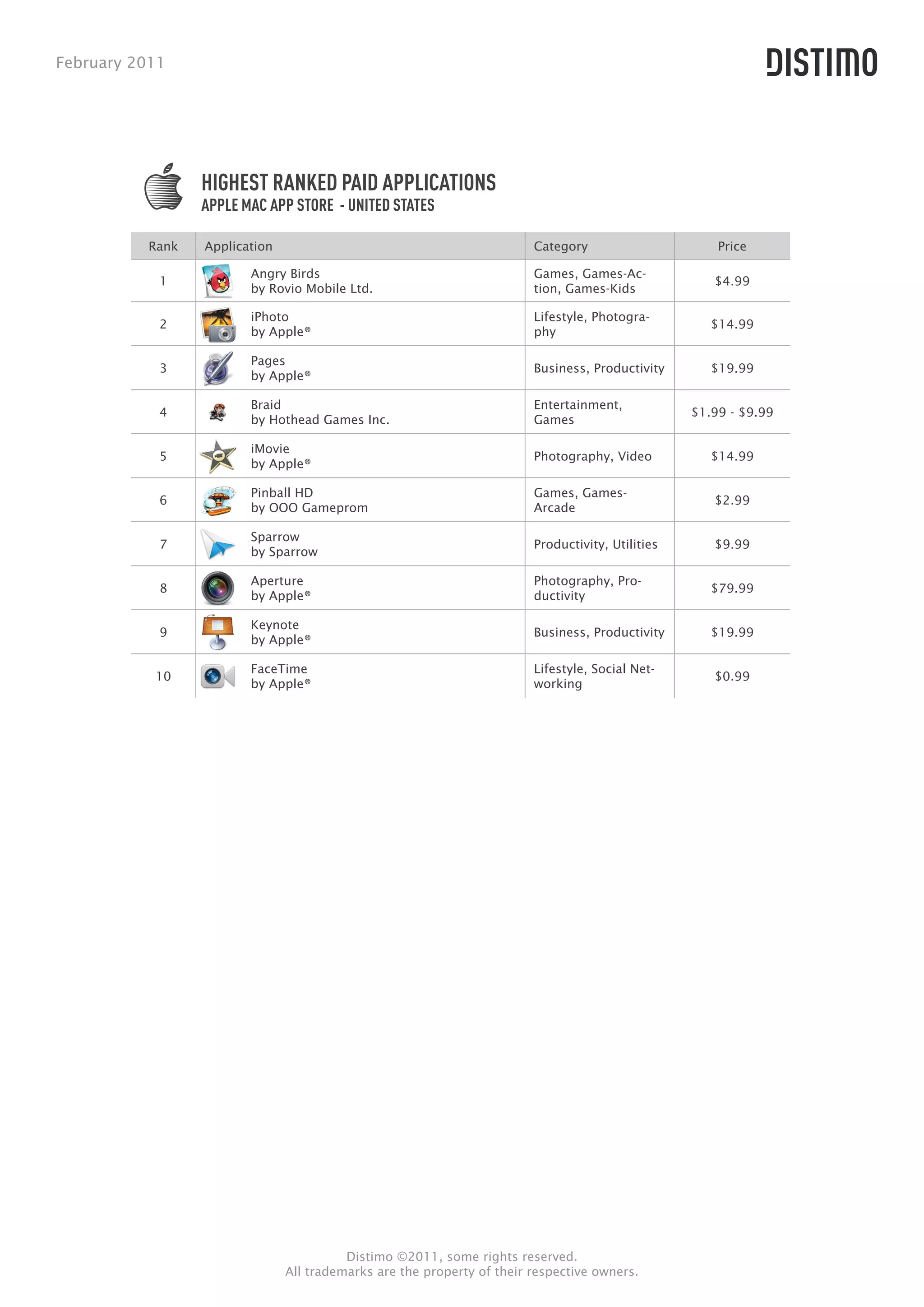 February 2011




                 HIGHEST RANKED PAID APPLICATIONS
                 APPLE MAC APP STORE - UNITED STATES

          Rank   Application                                            Category                      Price

                        Angry Birds                                     Games, Games-Ac-
            1                                                                                        $4.99
                        by Rovio Mobile Ltd.                            tion, Games-Kids

                        iPhoto                                          Lifestyle, Photogra-
            2                                                                                        $14.99
                        by Apple®                                       phy

                        Pages
            3                                                           Business, Productivity       $19.99
                        by Apple®

                        Braid                                           Entertainment,
            4                                                                                     $1.99 - $9.99
                        by Hothead Games Inc.                           Games

                        iMovie
            5                                                           Photography, Video           $14.99
                        by Apple®

                        Pinball HD                                      Games, Games-
            6                                                                                        $2.99
                        by OOO Gameprom                                 Arcade

                        Sparrow
            7                                                           Productivity, Utilities      $9.99
                        by Sparrow

                        Aperture                                        Photography, Pro-
            8                                                                                        $79.99
                        by Apple®                                       ductivity

                        Keynote
            9                                                           Business, Productivity       $19.99
                        by Apple®

                        FaceTime                                        Lifestyle, Social Net-
           10                                                                                        $0.99
                        by Apple®                                       working




                                         Distimo ©2011, some rights reserved.
                               All trademarks are the property of their respective owners.
 