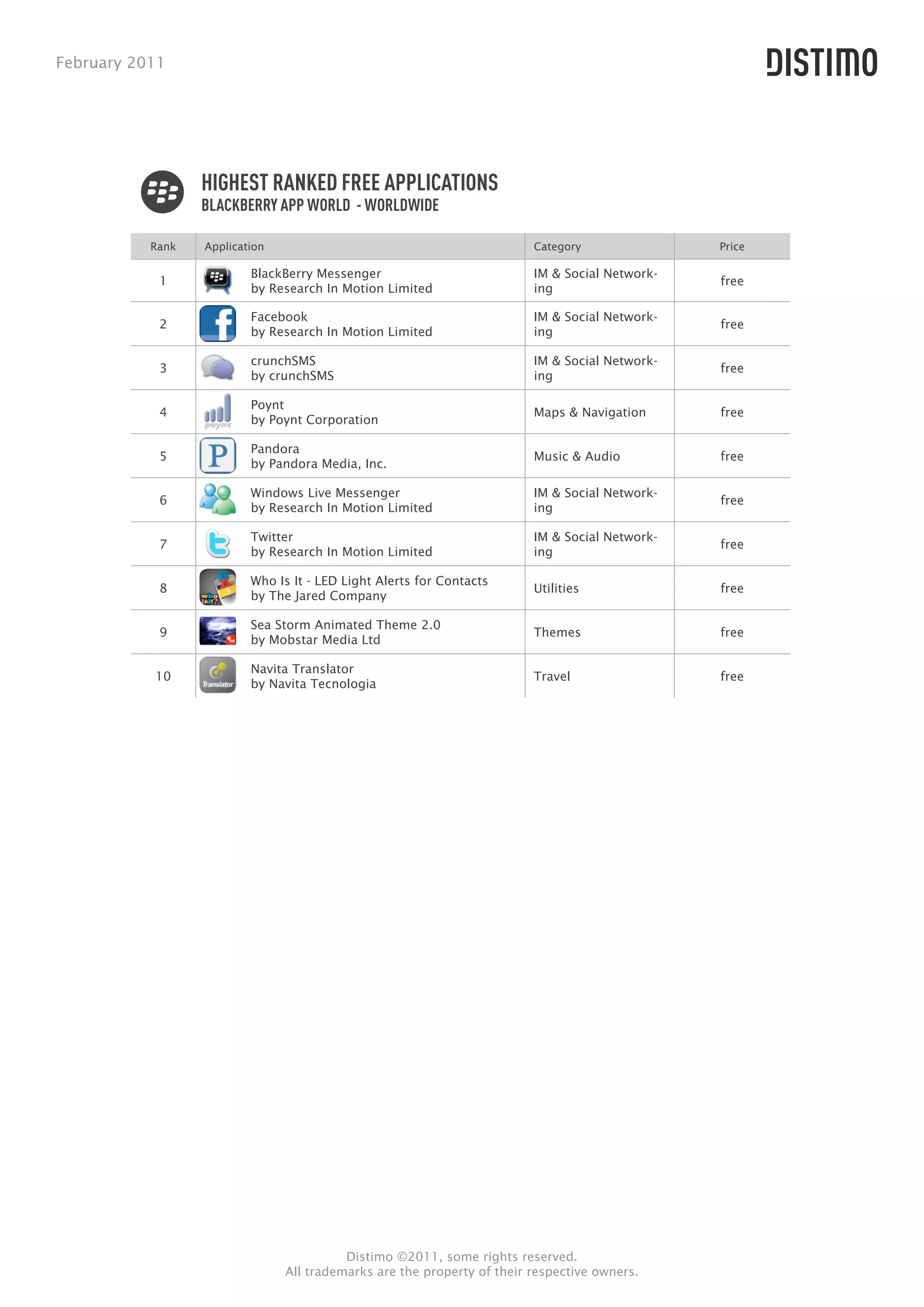 February 2011




                  HIGHEST RANKED FREE APPLICATIONS
                  BLACKBERRY APP WORLD - WORLDWIDE

           Rank   Application                                            Category               Price

                          BlackBerry Messenger                           IM & Social Network-
            1                                                                                   free
                          by Research In Motion Limited                  ing

                          Facebook                                       IM & Social Network-
            2                                                                                   free
                          by Research In Motion Limited                  ing

                          crunchSMS                                      IM & Social Network-
            3                                                                                   free
                          by crunchSMS                                   ing

                          Poynt
            4                                                            Maps & Navigation      free
                          by Poynt Corporation

                          Pandora
            5                                                            Music & Audio          free
                          by Pandora Media, Inc.

                          Windows Live Messenger                         IM & Social Network-
            6                                                                                   free
                          by Research In Motion Limited                  ing

                          Twitter                                        IM & Social Network-
            7                                                                                   free
                          by Research In Motion Limited                  ing

                          Who Is It - LED Light Alerts for Contacts
            8                                                            Utilities              free
                          by The Jared Company

                          Sea Storm Animated Theme 2.0
            9                                                            Themes                 free
                          by Mobstar Media Ltd

                          Navita Translator
           10                                                            Travel                 free
                          by Navita Tecnologia




                                          Distimo ©2011, some rights reserved.
                                All trademarks are the property of their respective owners.
 