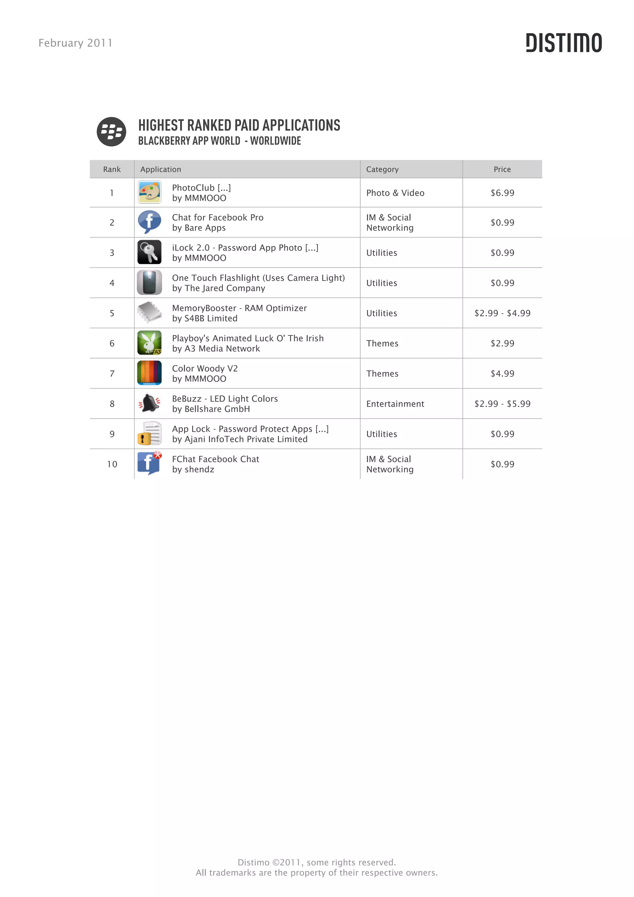 February 2011




                  HIGHEST RANKED PAID APPLICATIONS
                  BLACKBERRY APP WORLD - WORLDWIDE

           Rank   Application                                            Category                 Price

                          PhotoClub [...]
            1                                                            Photo & Video           $6.99
                          by MMMOOO

                          Chat for Facebook Pro                          IM & Social
            2                                                                                    $0.99
                          by Bare Apps                                   Networking

                          iLock 2.0 - Password App Photo [...]
            3                                                            Utilities               $0.99
                          by MMMOOO

                          One Touch Flashlight (Uses Camera Light)
            4                                                            Utilities               $0.99
                          by The Jared Company

                          MemoryBooster - RAM Optimizer
            5                                                            Utilities            $2.99 - $4.99
                          by S4BB Limited

                          Playboy's Animated Luck O' The Irish
            6                                                            Themes                  $2.99
                          by A3 Media Network

                          Color Woody V2
            7                                                            Themes                  $4.99
                          by MMMOOO

                          BeBuzz - LED Light Colors
            8                                                            Entertainment        $2.99 - $5.99
                          by Bellshare GmbH

                          App Lock - Password Protect Apps [...]
            9                                                            Utilities               $0.99
                          by Ajani InfoTech Private Limited

                          FChat Facebook Chat                            IM & Social
           10                                                                                    $0.99
                          by shendz                                      Networking




                                          Distimo ©2011, some rights reserved.
                                All trademarks are the property of their respective owners.
 