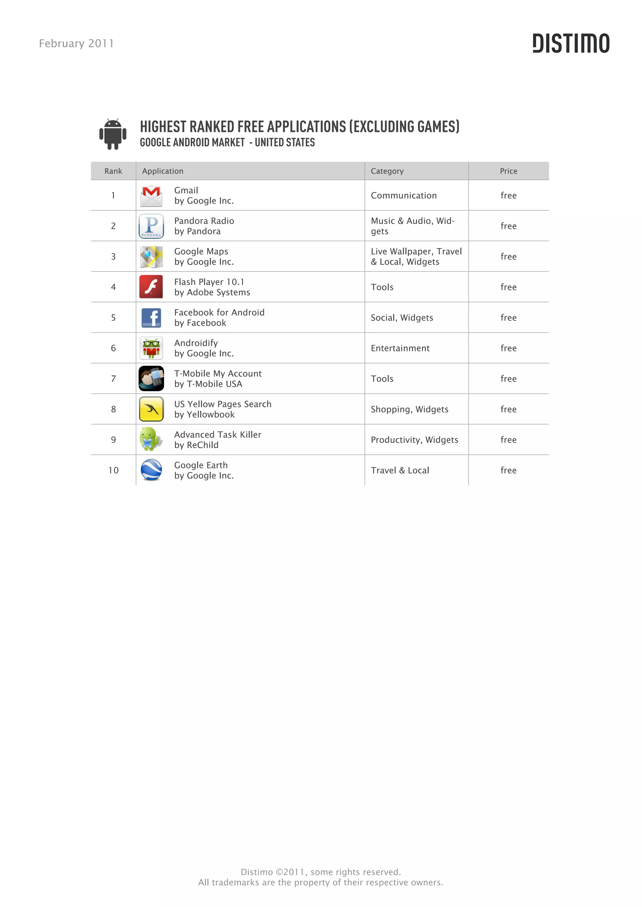 February 2011




                  HIGHEST RANKED FREE APPLICATIONS (EXCLUDING GAMES)
                  GOOGLE ANDROID MARKET - UNITED STATES

           Rank   Application                                            Category                 Price

                          Gmail
            1                                                            Communication            free
                          by Google Inc.

                          Pandora Radio                                  Music & Audio, Wid-
            2                                                                                     free
                          by Pandora                                     gets

                          Google Maps                                    Live Wallpaper, Travel
            3                                                                                     free
                          by Google Inc.                                 & Local, Widgets

                          Flash Player 10.1
            4                                                            Tools                    free
                          by Adobe Systems

                          Facebook for Android
            5                                                            Social, Widgets          free
                          by Facebook

                          Androidify
            6                                                            Entertainment            free
                          by Google Inc.

                          T-Mobile My Account
            7                                                            Tools                    free
                          by T-Mobile USA

                          US Yellow Pages Search
            8                                                            Shopping, Widgets        free
                          by Yellowbook

                          Advanced Task Killer
            9                                                            Productivity, Widgets    free
                          by ReChild

                          Google Earth
           10                                                            Travel & Local           free
                          by Google Inc.




                                          Distimo ©2011, some rights reserved.
                                All trademarks are the property of their respective owners.
 