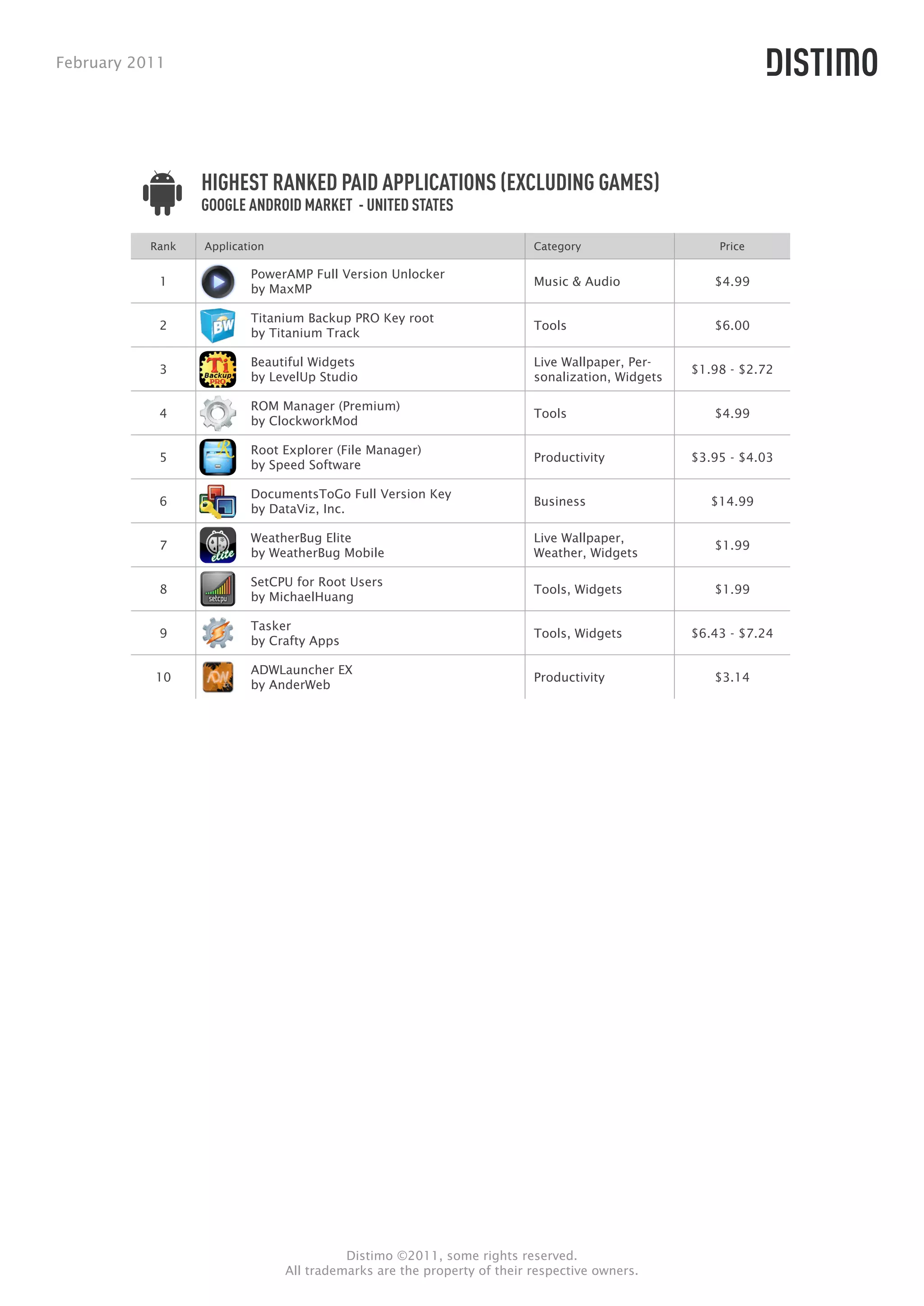 February 2011




                  HIGHEST RANKED PAID APPLICATIONS (EXCLUDING GAMES)
                  GOOGLE ANDROID MARKET - UNITED STATES

           Rank   Application                                            Category                    Price

                          PowerAMP Full Version Unlocker
            1                                                            Music & Audio              $4.99
                          by MaxMP

                          Titanium Backup PRO Key root
            2                                                            Tools                      $6.00
                          by Titanium Track

                          Beautiful Widgets                              Live Wallpaper, Per-
            3                                                                                    $1.98 - $2.72
                          by LevelUp Studio                              sonalization, Widgets

                          ROM Manager (Premium)
            4                                                            Tools                      $4.99
                          by ClockworkMod

                          Root Explorer (File Manager)
            5                                                            Productivity            $3.95 - $4.03
                          by Speed Software

                          DocumentsToGo Full Version Key
            6                                                            Business                   $14.99
                          by DataViz, Inc.

                          WeatherBug Elite                               Live Wallpaper,
            7                                                                                       $1.99
                          by WeatherBug Mobile                           Weather, Widgets

                          SetCPU for Root Users
            8                                                            Tools, Widgets             $1.99
                          by MichaelHuang

                          Tasker
            9                                                            Tools, Widgets          $6.43 - $7.24
                          by Crafty Apps

                          ADWLauncher EX
           10                                                            Productivity               $3.14
                          by AnderWeb




                                          Distimo ©2011, some rights reserved.
                                All trademarks are the property of their respective owners.
 