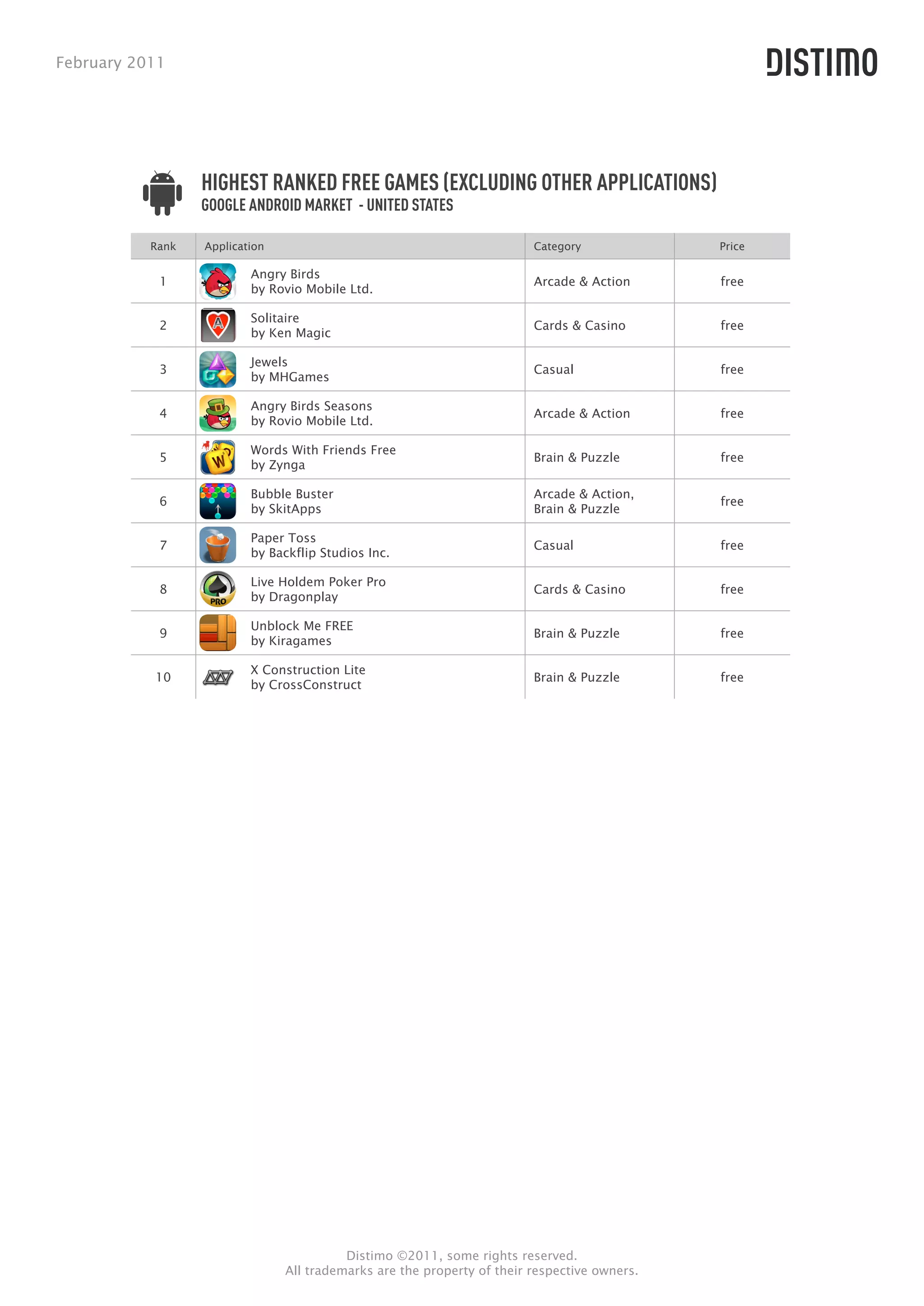 February 2011




                  HIGHEST RANKED FREE GAMES (EXCLUDING OTHER APPLICATIONS)
                  GOOGLE ANDROID MARKET - UNITED STATES

           Rank   Application                                            Category             Price

                          Angry Birds
            1                                                            Arcade & Action      free
                          by Rovio Mobile Ltd.

                          Solitaire
            2                                                            Cards & Casino       free
                          by Ken Magic

                          Jewels
            3                                                            Casual               free
                          by MHGames

                          Angry Birds Seasons
            4                                                            Arcade & Action      free
                          by Rovio Mobile Ltd.

                          Words With Friends Free
            5                                                            Brain & Puzzle       free
                          by Zynga

                          Bubble Buster                                  Arcade & Action,
            6                                                                                 free
                          by SkitApps                                    Brain & Puzzle

                          Paper Toss
            7                                                            Casual               free
                          by Backflip Studios Inc.

                          Live Holdem Poker Pro
            8                                                            Cards & Casino       free
                          by Dragonplay

                          Unblock Me FREE
            9                                                            Brain & Puzzle       free
                          by Kiragames

                          X Construction Lite
           10                                                            Brain & Puzzle       free
                          by CrossConstruct




                                          Distimo ©2011, some rights reserved.
                                All trademarks are the property of their respective owners.
 