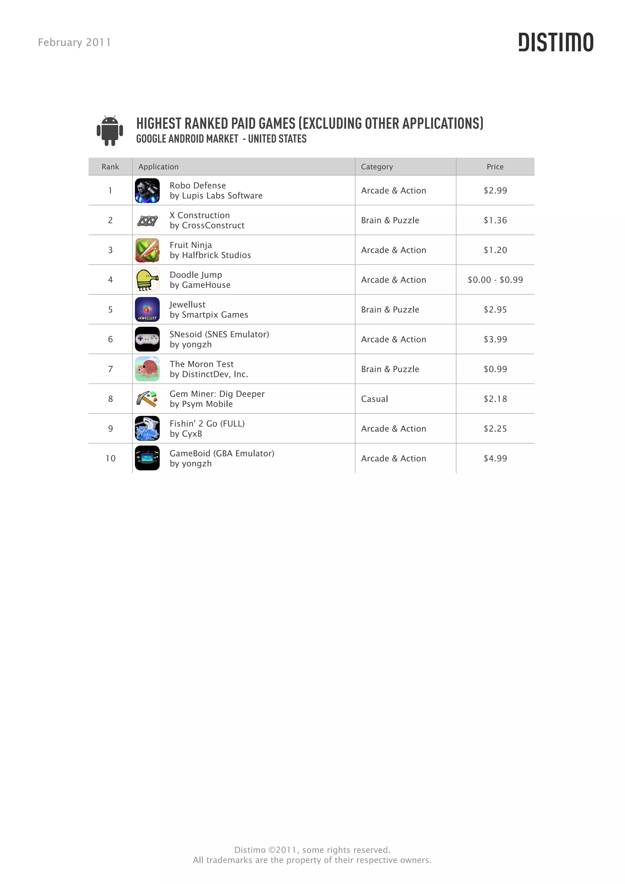 February 2011




                  HIGHEST RANKED PAID GAMES (EXCLUDING OTHER APPLICATIONS)
                  GOOGLE ANDROID MARKET - UNITED STATES

           Rank   Application                                            Category                 Price

                          Robo Defense
            1                                                            Arcade & Action         $2.99
                          by Lupis Labs Software

                          X Construction
            2                                                            Brain & Puzzle          $1.36
                          by CrossConstruct

                          Fruit Ninja
            3                                                            Arcade & Action         $1.20
                          by Halfbrick Studios

                          Doodle Jump
            4                                                            Arcade & Action      $0.00 - $0.99
                          by GameHouse

                          Jewellust
            5                                                            Brain & Puzzle          $2.95
                          by Smartpix Games

                          SNesoid (SNES Emulator)
            6                                                            Arcade & Action         $3.99
                          by yongzh

                          The Moron Test
            7                                                            Brain & Puzzle          $0.99
                          by DistinctDev, Inc.

                          Gem Miner: Dig Deeper
            8                                                            Casual                  $2.18
                          by Psym Mobile

                          Fishin' 2 Go (FULL)
            9                                                            Arcade & Action         $2.25
                          by CyxB

                          GameBoid (GBA Emulator)
           10                                                            Arcade & Action         $4.99
                          by yongzh




                                          Distimo ©2011, some rights reserved.
                                All trademarks are the property of their respective owners.
 