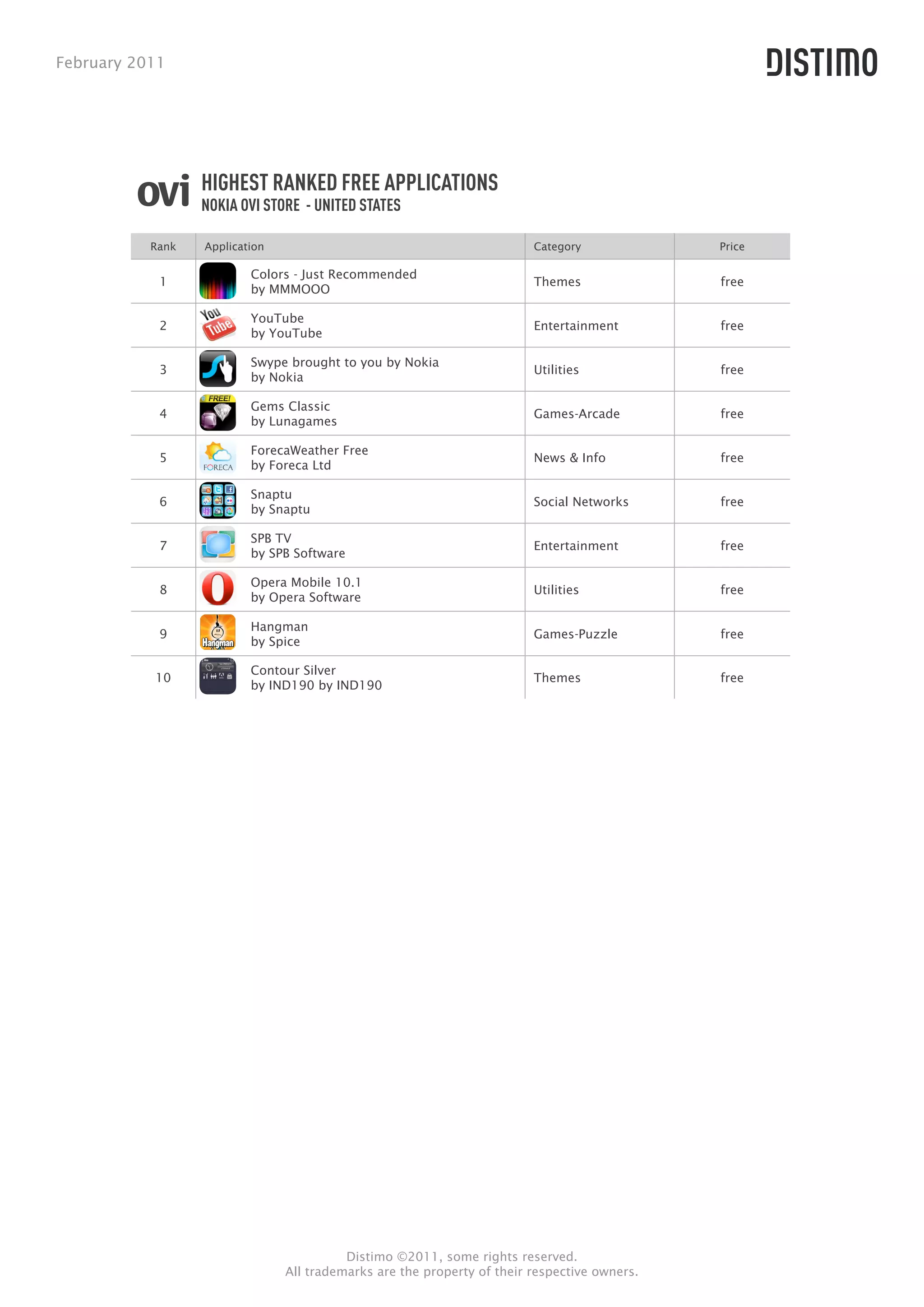 February 2011




                  HIGHEST RANKED FREE APPLICATIONS
                  NOKIA OVI STORE - UNITED STATES

           Rank   Application                                            Category             Price

                          Colors - Just Recommended
            1                                                            Themes               free
                          by MMMOOO

                          YouTube
            2                                                            Entertainment        free
                          by YouTube

                          Swype brought to you by Nokia
            3                                                            Utilities            free
                          by Nokia

                          Gems Classic
            4                                                            Games-Arcade         free
                          by Lunagames

                          ForecaWeather Free
            5                                                            News & Info          free
                          by Foreca Ltd

                          Snaptu
            6                                                            Social Networks      free
                          by Snaptu

                          SPB TV
            7                                                            Entertainment        free
                          by SPB Software

                          Opera Mobile 10.1
            8                                                            Utilities            free
                          by Opera Software

                          Hangman
            9                                                            Games-Puzzle         free
                          by Spice

                          Contour Silver
           10                                                            Themes               free
                          by IND190 by IND190




                                          Distimo ©2011, some rights reserved.
                                All trademarks are the property of their respective owners.
 
