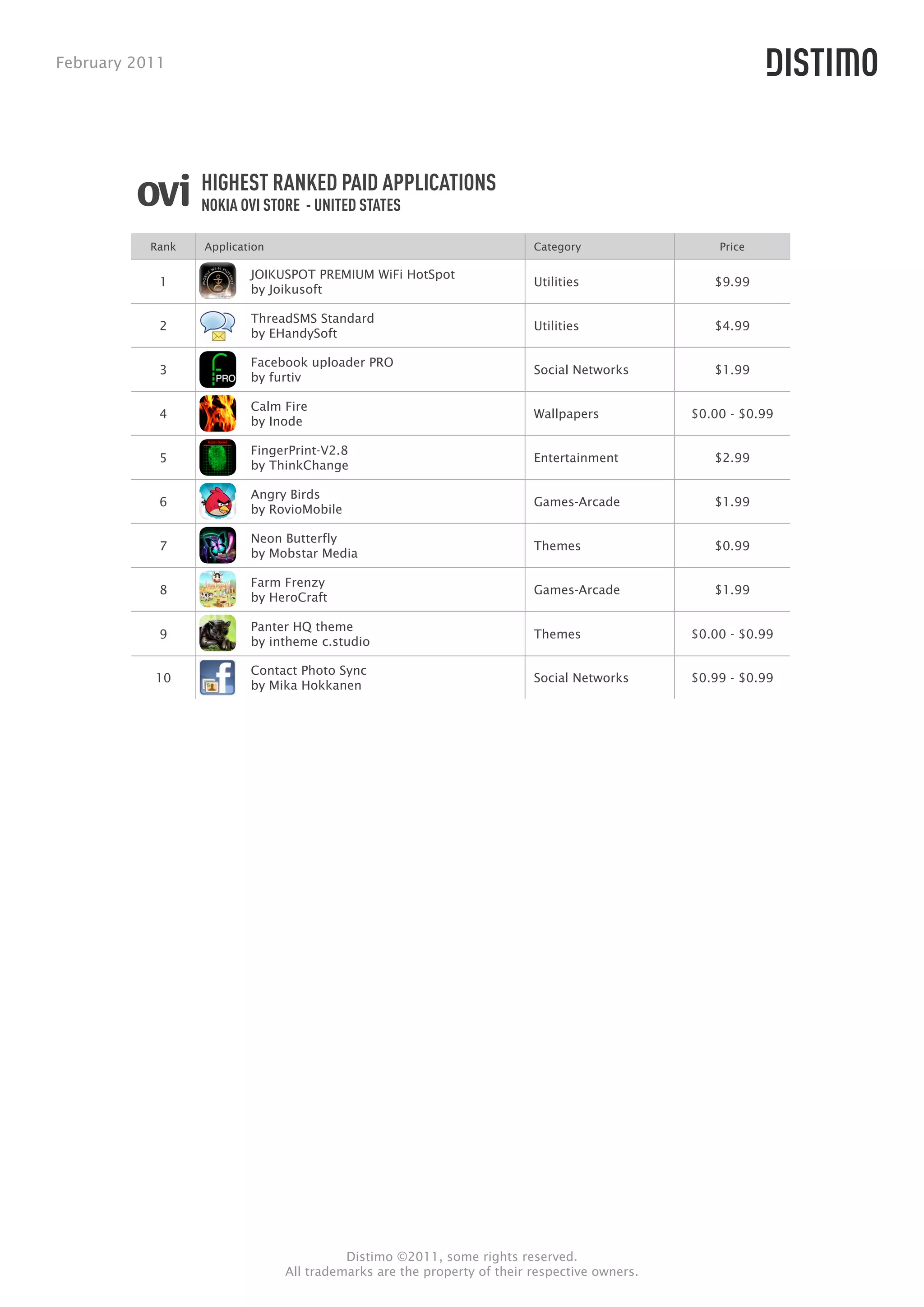 February 2011




                  HIGHEST RANKED PAID APPLICATIONS
                  NOKIA OVI STORE - UNITED STATES

           Rank   Application                                            Category                 Price

                          JOIKUSPOT PREMIUM WiFi HotSpot
            1                                                            Utilities               $9.99
                          by Joikusoft

                          ThreadSMS Standard
            2                                                            Utilities               $4.99
                          by EHandySoft

                          Facebook uploader PRO
            3                                                            Social Networks         $1.99
                          by furtiv

                          Calm Fire
            4                                                            Wallpapers           $0.00 - $0.99
                          by Inode

                          FingerPrint-V2.8
            5                                                            Entertainment           $2.99
                          by ThinkChange

                          Angry Birds
            6                                                            Games-Arcade            $1.99
                          by RovioMobile

                          Neon Butterfly
            7                                                            Themes                  $0.99
                          by Mobstar Media

                          Farm Frenzy
            8                                                            Games-Arcade            $1.99
                          by HeroCraft

                          Panter HQ theme
            9                                                            Themes               $0.00 - $0.99
                          by intheme c.studio

                          Contact Photo Sync
           10                                                            Social Networks      $0.99 - $0.99
                          by Mika Hokkanen




                                          Distimo ©2011, some rights reserved.
                                All trademarks are the property of their respective owners.
 