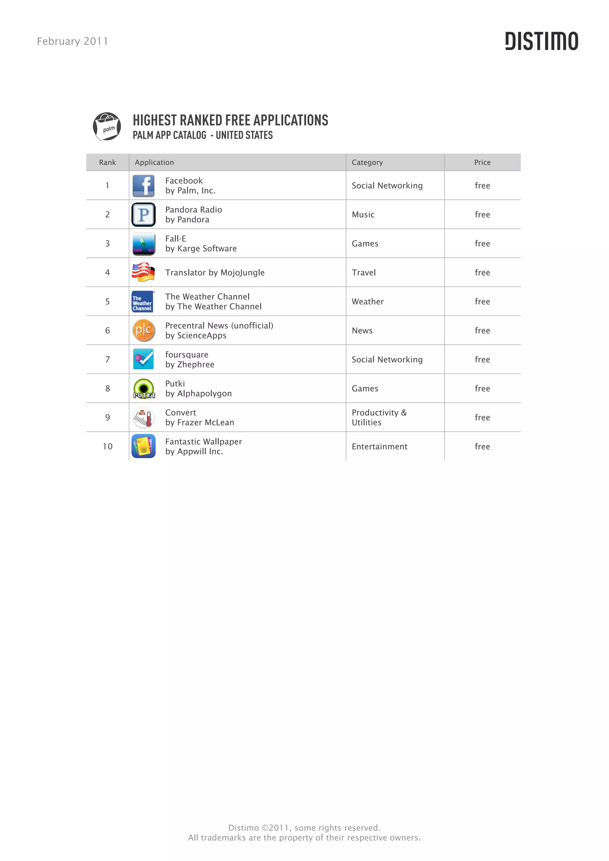 February 2011




                  HIGHEST RANKED FREE APPLICATIONS
                  PALM APP CATALOG - UNITED STATES

           Rank   Application                                            Category             Price

                          Facebook
            1                                                            Social Networking    free
                          by Palm, Inc.

                          Pandora Radio
            2                                                            Music                free
                          by Pandora

                          Fall-E
            3                                                            Games                free
                          by Karge Software

            4             Translator by MojoJungle                       Travel               free

                          The Weather Channel
            5                                                            Weather              free
                          by The Weather Channel

                          Precentral News (unofficial)
            6                                                            News                 free
                          by ScienceApps

                          foursquare
            7                                                            Social Networking    free
                          by Zhephree

                          Putki
            8                                                            Games                free
                          by Alphapolygon

                          Convert                                        Productivity &
            9                                                                                 free
                          by Frazer McLean                               Utilities

                          Fantastic Wallpaper
           10                                                            Entertainment        free
                          by Appwill Inc.




                                          Distimo ©2011, some rights reserved.
                                All trademarks are the property of their respective owners.
 