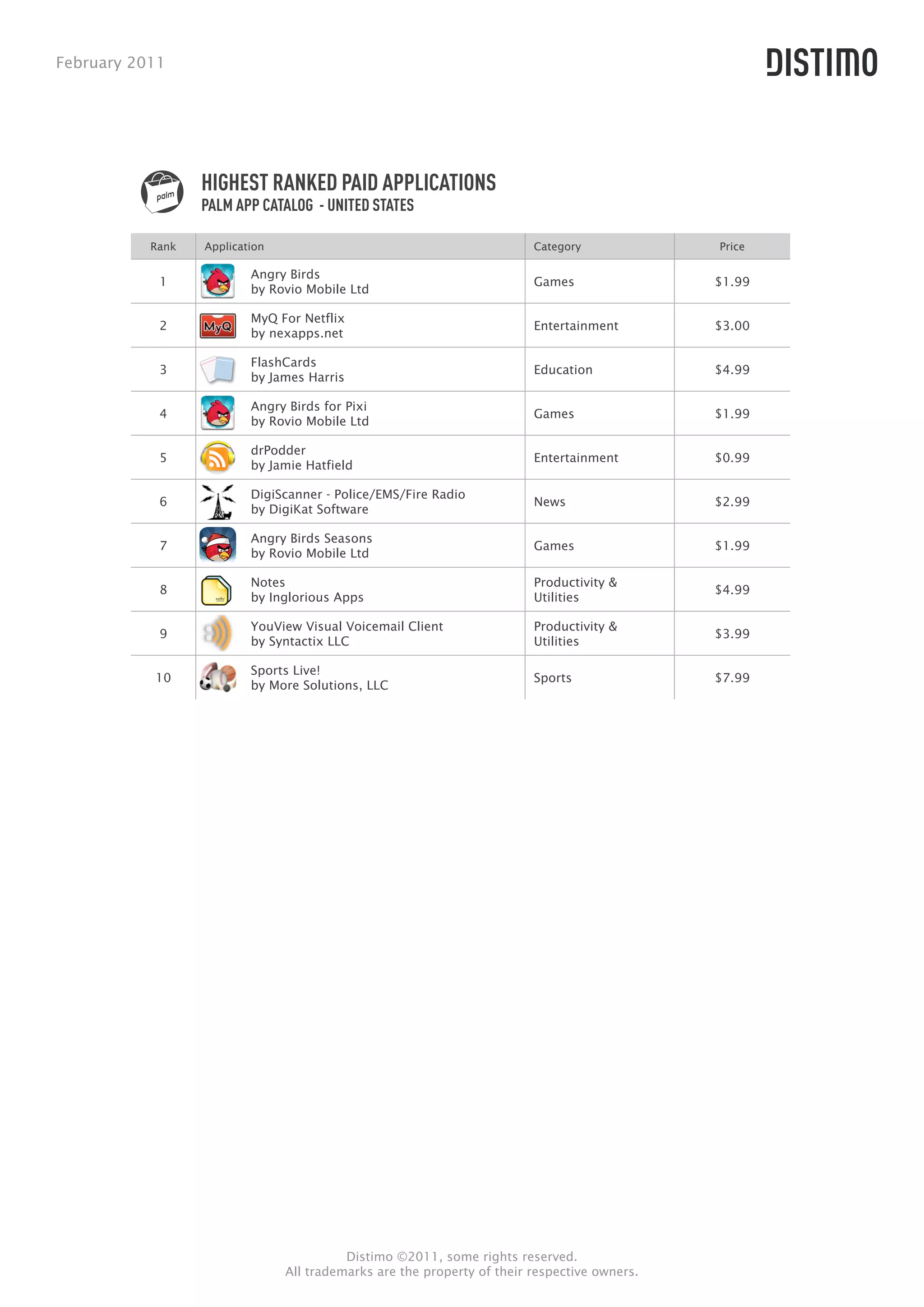 February 2011




                  HIGHEST RANKED PAID APPLICATIONS
                  PALM APP CATALOG - UNITED STATES

           Rank   Application                                            Category             Price

                          Angry Birds
            1                                                            Games                $1.99
                          by Rovio Mobile Ltd

                          MyQ For Netflix
            2                                                            Entertainment        $3.00
                          by nexapps.net

                          FlashCards
            3                                                            Education            $4.99
                          by James Harris

                          Angry Birds for Pixi
            4                                                            Games                $1.99
                          by Rovio Mobile Ltd

                          drPodder
            5                                                            Entertainment        $0.99
                          by Jamie Hatfield

                          DigiScanner - Police/EMS/Fire Radio
            6                                                            News                 $2.99
                          by DigiKat Software

                          Angry Birds Seasons
            7                                                            Games                $1.99
                          by Rovio Mobile Ltd

                          Notes                                          Productivity &
            8                                                                                 $4.99
                          by Inglorious Apps                             Utilities

                          YouView Visual Voicemail Client                Productivity &
            9                                                                                 $3.99
                          by Syntactix LLC                               Utilities

                          Sports Live!
           10                                                            Sports               $7.99
                          by More Solutions, LLC




                                          Distimo ©2011, some rights reserved.
                                All trademarks are the property of their respective owners.
 
