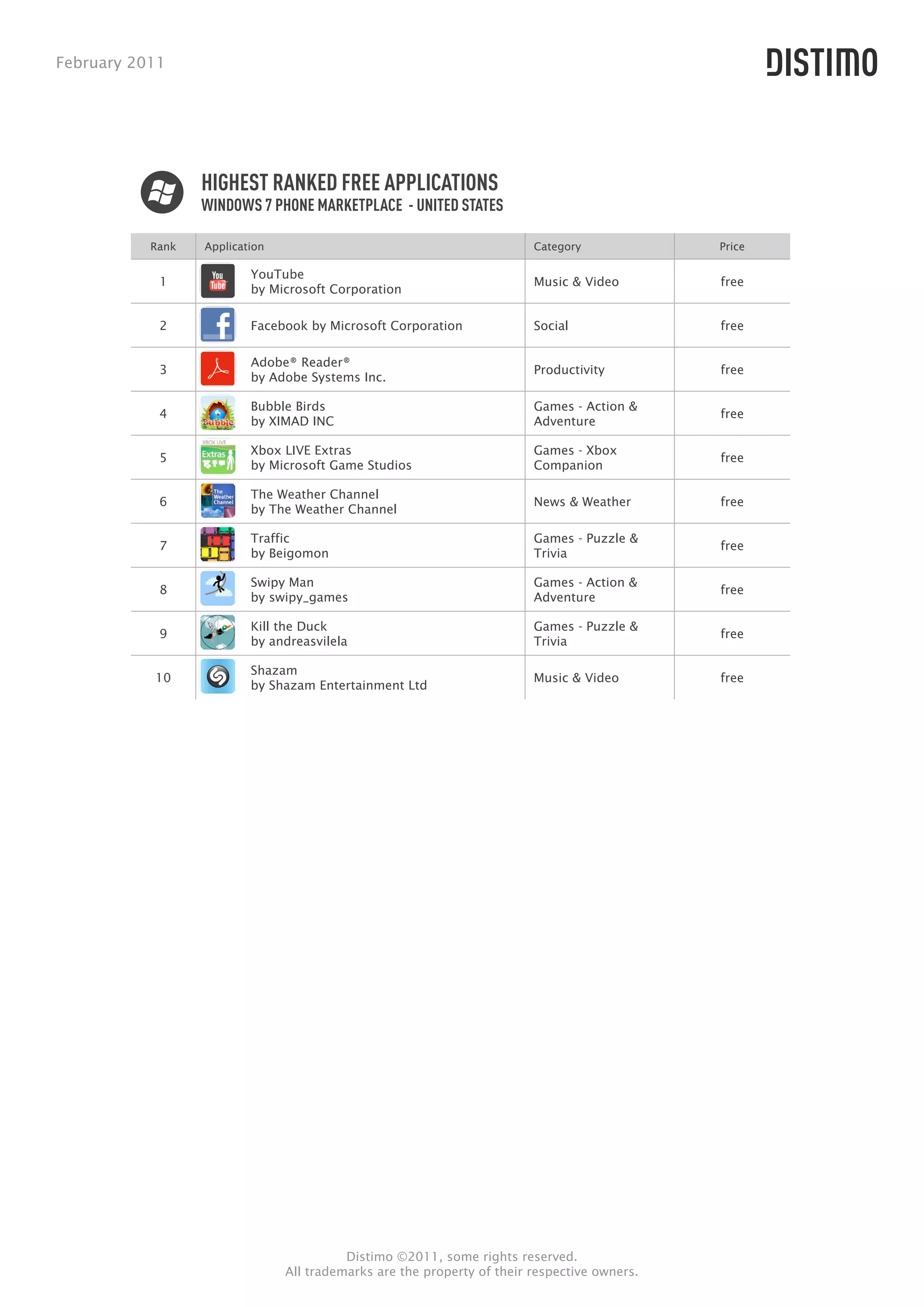 February 2011




                  HIGHEST RANKED FREE APPLICATIONS
                  WINDOWS 7 PHONE MARKETPLACE - UNITED STATES

           Rank   Application                                            Category             Price

                          YouTube
            1                                                            Music & Video        free
                          by Microsoft Corporation

            2             Facebook by Microsoft Corporation              Social               free

                          Adobe® Reader®
            3                                                            Productivity         free
                          by Adobe Systems Inc.

                          Bubble Birds                                   Games - Action &
            4                                                                                 free
                          by XIMAD INC                                   Adventure

                          Xbox LIVE Extras                               Games - Xbox
            5                                                                                 free
                          by Microsoft Game Studios                      Companion

                          The Weather Channel
            6                                                            News & Weather       free
                          by The Weather Channel

                          Traffic                                        Games - Puzzle &
            7                                                                                 free
                          by Beigomon                                    Trivia

                          Swipy Man                                      Games - Action &
            8                                                                                 free
                          by swipy_games                                 Adventure

                          Kill the Duck                                  Games - Puzzle &
            9                                                                                 free
                          by andreasvilela                               Trivia

                          Shazam
           10                                                            Music & Video        free
                          by Shazam Entertainment Ltd




                                          Distimo ©2011, some rights reserved.
                                All trademarks are the property of their respective owners.
 