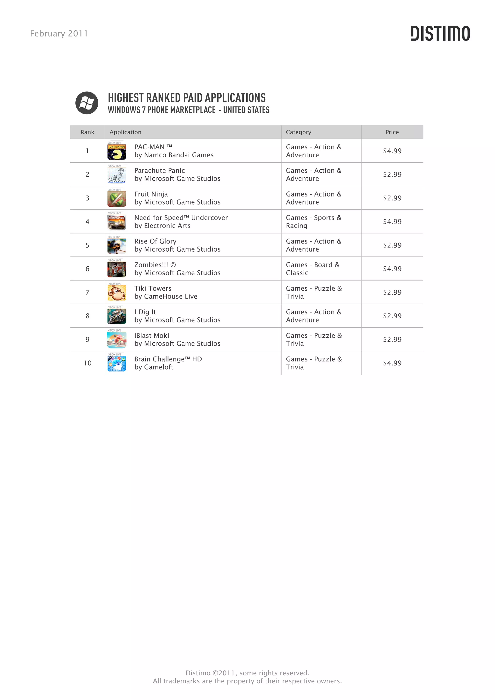 February 2011




                  HIGHEST RANKED PAID APPLICATIONS
                  WINDOWS 7 PHONE MARKETPLACE - UNITED STATES

           Rank   Application                                            Category             Price

                          PAC-MAN ™                                      Games - Action &
            1                                                                                 $4.99
                          by Namco Bandai Games                          Adventure

                          Parachute Panic                                Games - Action &
            2                                                                                 $2.99
                          by Microsoft Game Studios                      Adventure

                          Fruit Ninja                                    Games - Action &
            3                                                                                 $2.99
                          by Microsoft Game Studios                      Adventure

                          Need for Speed™ Undercover                     Games - Sports &
            4                                                                                 $4.99
                          by Electronic Arts                             Racing

                          Rise Of Glory                                  Games - Action &
            5                                                                                 $2.99
                          by Microsoft Game Studios                      Adventure

                          Zombies!!! ©                                   Games - Board &
            6                                                                                 $4.99
                          by Microsoft Game Studios                      Classic

                          Tiki Towers                                    Games - Puzzle &
            7                                                                                 $2.99
                          by GameHouse Live                              Trivia

                          I Dig It                                       Games - Action &
            8                                                                                 $2.99
                          by Microsoft Game Studios                      Adventure

                          iBlast Moki                                    Games - Puzzle &
            9                                                                                 $2.99
                          by Microsoft Game Studios                      Trivia

                          Brain Challenge™ HD                            Games - Puzzle &
           10                                                                                 $4.99
                          by Gameloft                                    Trivia




                                          Distimo ©2011, some rights reserved.
                                All trademarks are the property of their respective owners.
 