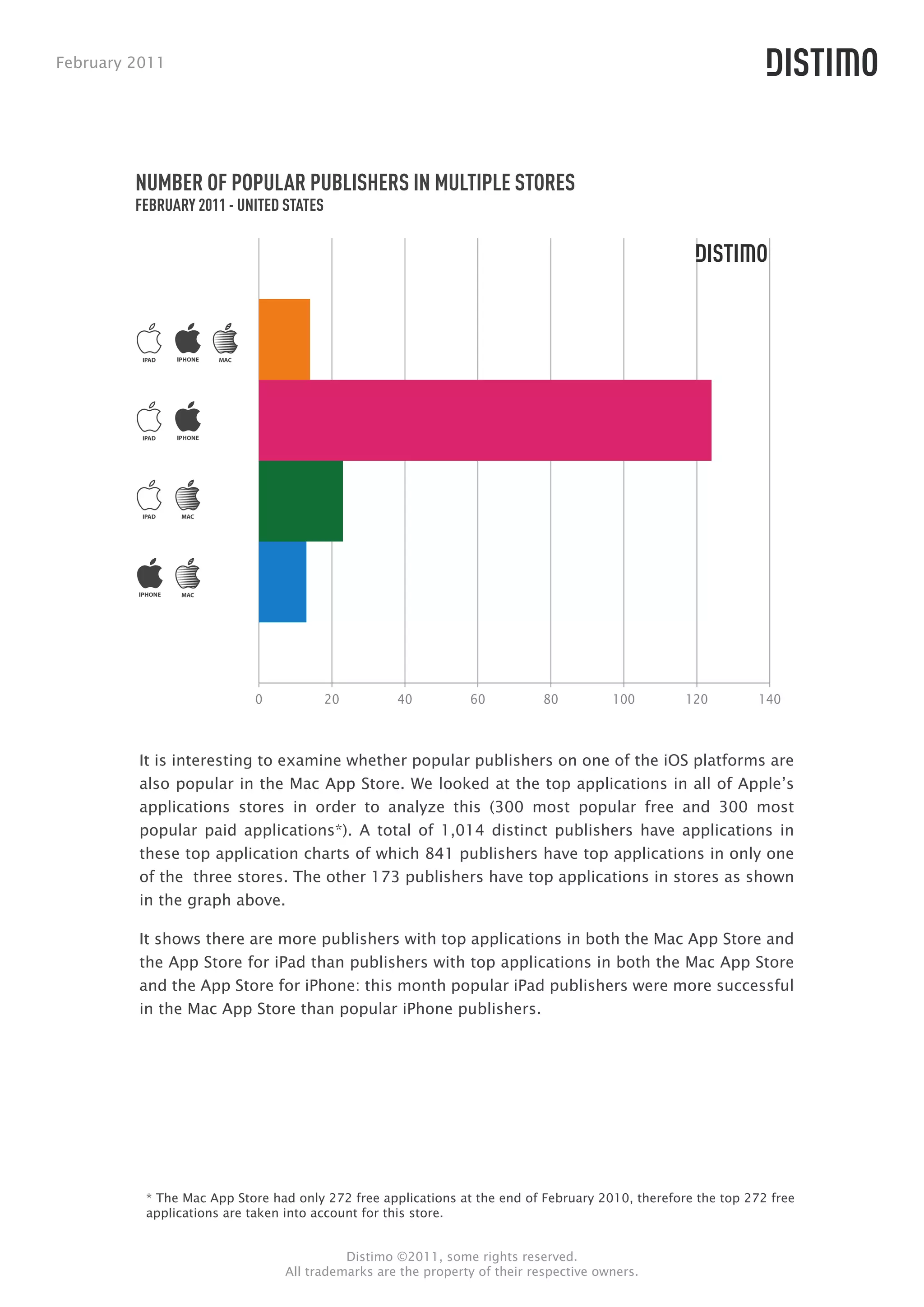 February 2011




         NUMBER OF POPULAR PUBLISHERS IN MULTIPLE STORES
         FEBRUARY 2011 - UNITED STATES




          IPAD         MAC




          IPAD




          IPAD   MAC




                 MAC




                             0           20         40         60           80         100         120         140



         It is interesting to examine whether popular publishers on one of the iOS platforms are
         also popular in the Mac App Store. We looked at the top applications in all of Apple’s
         applications stores in order to analyze this (300 most popular free and 300 most
         popular paid applications*). A total of 1,014 distinct publishers have applications in
         these top application charts of which 841 publishers have top applications in only one
         of the three stores. The other 173 publishers have top applications in stores as shown
         in the graph above.

         It shows there are more publishers with top applications in both the Mac App Store and
         the App Store for iPad than publishers with top applications in both the Mac App Store
         and the App Store for iPhone: this month popular iPad publishers were more successful
         in the Mac App Store than popular iPhone publishers.




           * The Mac App Store had only 272 free applications at the end of February 2010, therefore the top 272 free
           applications are taken into account for this store.


                                           Distimo ©2011, some rights reserved.
                                 All trademarks are the property of their respective owners.
 