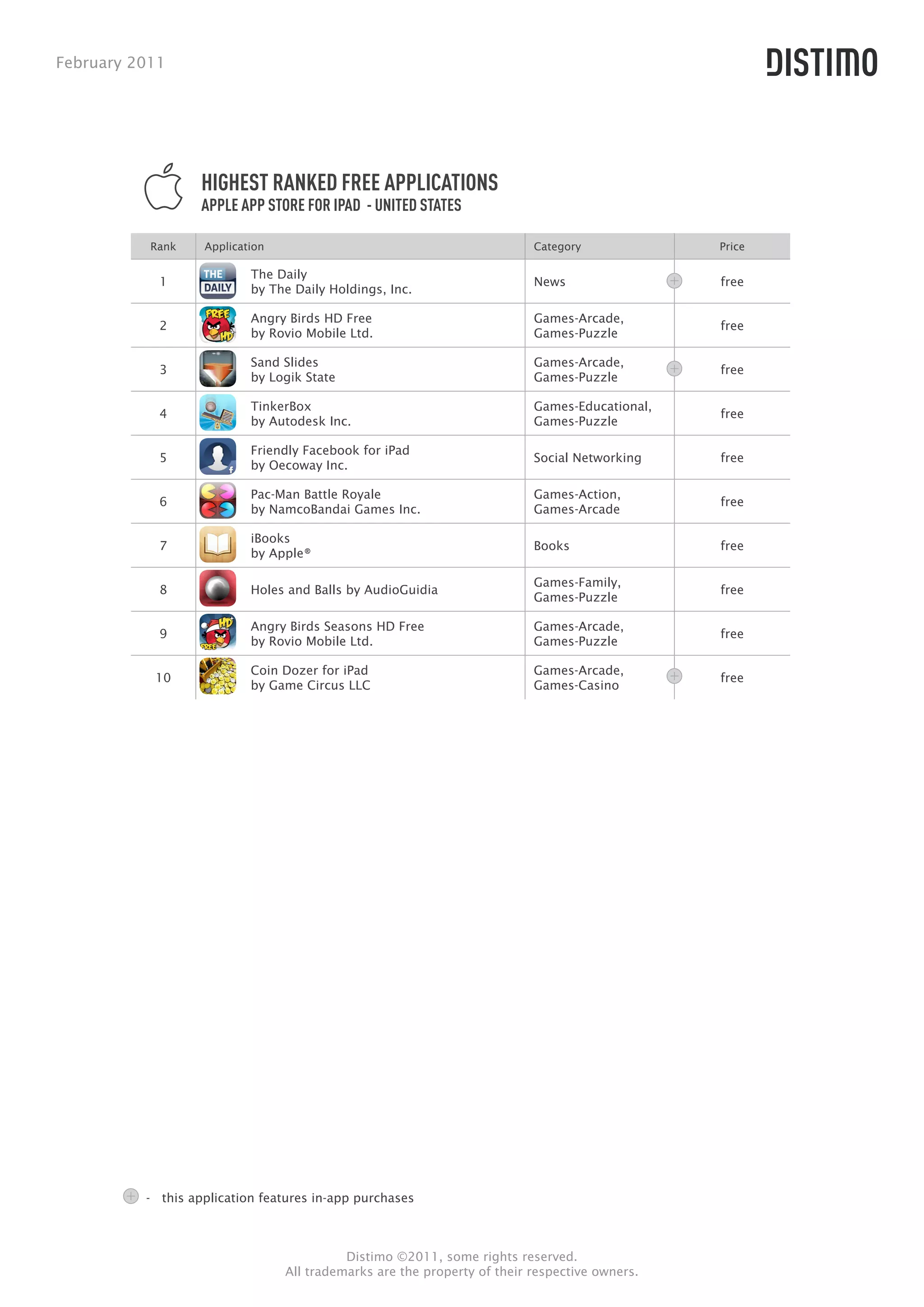 February 2011




                   HIGHEST RANKED FREE APPLICATIONS
                   APPLE APP STORE FOR IPAD - UNITED STATES

           Rank    Application                                            Category             Price

                           The Daily
            1                                                             News                 free
                           by The Daily Holdings, Inc.

                           Angry Birds HD Free                            Games-Arcade,
            2                                                                                  free
                           by Rovio Mobile Ltd.                           Games-Puzzle

                           Sand Slides                                    Games-Arcade,
            3                                                                                  free
                           by Logik State                                 Games-Puzzle

                           TinkerBox                                      Games-Educational,
            4                                                                                  free
                           by Autodesk Inc.                               Games-Puzzle

                           Friendly Facebook for iPad
            5                                                             Social Networking    free
                           by Oecoway Inc.

                           Pac-Man Battle Royale                          Games-Action,
            6                                                                                  free
                           by NamcoBandai Games Inc.                      Games-Arcade

                           iBooks
            7                                                             Books                free
                           by Apple®

                                                                          Games-Family,
            8              Holes and Balls by AudioGuidia                                      free
                                                                          Games-Puzzle

                           Angry Birds Seasons HD Free                    Games-Arcade,
            9                                                                                  free
                           by Rovio Mobile Ltd.                           Games-Puzzle

                           Coin Dozer for iPad                            Games-Arcade,
           10                                                                                  free
                           by Game Circus LLC                             Games-Casino




          - this application features in-app purchases



                                           Distimo ©2011, some rights reserved.
                                 All trademarks are the property of their respective owners.
 