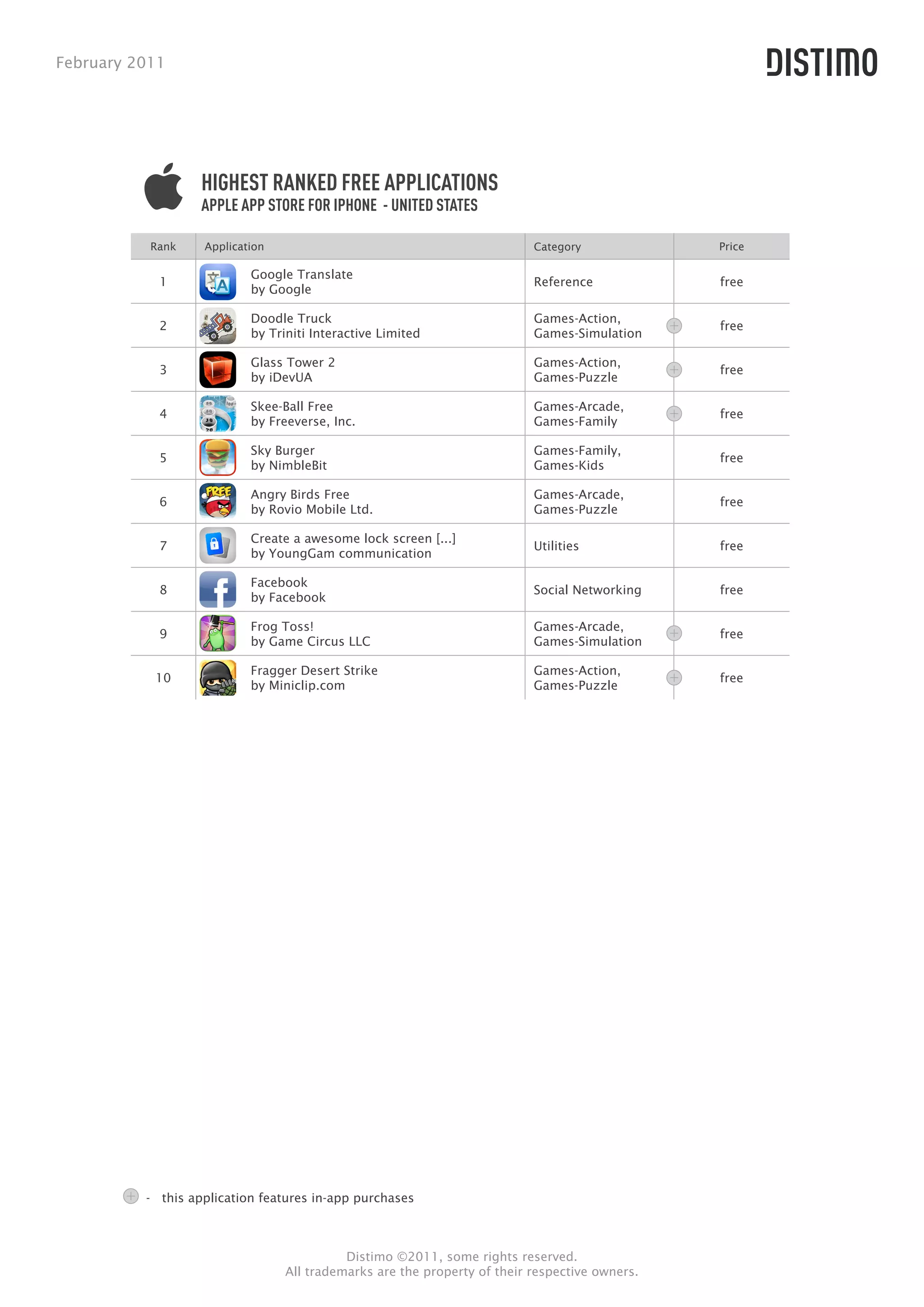February 2011




                   HIGHEST RANKED FREE APPLICATIONS
                   APPLE APP STORE FOR IPHONE - UNITED STATES

           Rank    Application                                            Category             Price

                           Google Translate
            1                                                             Reference            free
                           by Google

                           Doodle Truck                                   Games-Action,
            2                                                                                  free
                           by Triniti Interactive Limited                 Games-Simulation

                           Glass Tower 2                                  Games-Action,
            3                                                                                  free
                           by iDevUA                                      Games-Puzzle

                           Skee-Ball Free                                 Games-Arcade,
            4                                                                                  free
                           by Freeverse, Inc.                             Games-Family

                           Sky Burger                                     Games-Family,
            5                                                                                  free
                           by NimbleBit                                   Games-Kids

                           Angry Birds Free                               Games-Arcade,
            6                                                                                  free
                           by Rovio Mobile Ltd.                           Games-Puzzle

                           Create a awesome lock screen [...]
            7                                                             Utilities            free
                           by YoungGam communication

                           Facebook
            8                                                             Social Networking    free
                           by Facebook

                           Frog Toss!                                     Games-Arcade,
            9                                                                                  free
                           by Game Circus LLC                             Games-Simulation

                           Fragger Desert Strike                          Games-Action,
           10                                                                                  free
                           by Miniclip.com                                Games-Puzzle




          - this application features in-app purchases



                                           Distimo ©2011, some rights reserved.
                                 All trademarks are the property of their respective owners.
 