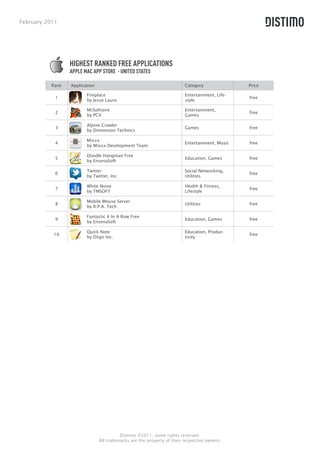 February 2011




                 HIGHEST RANKED FREE APPLICATIONS
                 APPLE MAC APP STORE - UNITED STATES

          Rank   Application                                            Category               Price

                        Fireplace                                       Entertainment, Life-
            1                                                                                  free
                        by Jesse Lauro                                  style

                        McSolitaire                                     Entertainment,
            2                                                                                  free
                        by PCV                                          Games

                        Alpine Crawler
            3                                                           Games                  free
                        by Dimension Technics

                        Mixxx
            4                                                           Entertainment, Music   free
                        by Mixxx Development Team

                        Doodle Hangman Free
            5                                                           Education, Games       free
                        by EnsenaSoft

                        Twitter                                         Social Networking,
            6                                                                                  free
                        by Twitter, Inc.                                Utilities

                        White Noise                                     Health & Fitness,
            7                                                                                  free
                        by TMSOFT                                       Lifestyle

                        Mobile Mouse Server
            8                                                           Utilities              free
                        by R.P.A. Tech

                        Fantastic 4 In A Row Free
            9                                                           Education, Games       free
                        by EnsenaSoft

                        Quick Note                                      Education, Produc-
           10                                                                                  free
                        by Diigo Inc.                                   tivity




                                         Distimo ©2011, some rights reserved.
                               All trademarks are the property of their respective owners.
 