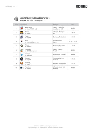 February 2011




                 HIGHEST RANKED PAID APPLICATIONS
                 APPLE MAC APP STORE - UNITED STATES

          Rank   Application                                            Category                      Price

                        Angry Birds                                     Games, Games-Ac-
            1                                                                                        $4.99
                        by Rovio Mobile Ltd.                            tion, Games-Kids

                        iPhoto                                          Lifestyle, Photogra-
            2                                                                                        $14.99
                        by Apple®                                       phy

                        Pages
            3                                                           Business, Productivity       $19.99
                        by Apple®

                        Braid                                           Entertainment,
            4                                                                                     $1.99 - $9.99
                        by Hothead Games Inc.                           Games

                        iMovie
            5                                                           Photography, Video           $14.99
                        by Apple®

                        Pinball HD                                      Games, Games-
            6                                                                                        $2.99
                        by OOO Gameprom                                 Arcade

                        Sparrow
            7                                                           Productivity, Utilities      $9.99
                        by Sparrow

                        Aperture                                        Photography, Pro-
            8                                                                                        $79.99
                        by Apple®                                       ductivity

                        Keynote
            9                                                           Business, Productivity       $19.99
                        by Apple®

                        FaceTime                                        Lifestyle, Social Net-
           10                                                                                        $0.99
                        by Apple®                                       working




                                         Distimo ©2011, some rights reserved.
                               All trademarks are the property of their respective owners.
 