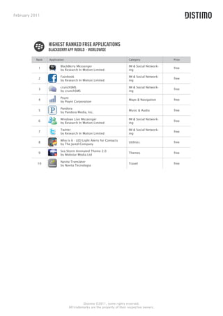 February 2011




                  HIGHEST RANKED FREE APPLICATIONS
                  BLACKBERRY APP WORLD - WORLDWIDE

           Rank   Application                                            Category               Price

                          BlackBerry Messenger                           IM & Social Network-
            1                                                                                   free
                          by Research In Motion Limited                  ing

                          Facebook                                       IM & Social Network-
            2                                                                                   free
                          by Research In Motion Limited                  ing

                          crunchSMS                                      IM & Social Network-
            3                                                                                   free
                          by crunchSMS                                   ing

                          Poynt
            4                                                            Maps & Navigation      free
                          by Poynt Corporation

                          Pandora
            5                                                            Music & Audio          free
                          by Pandora Media, Inc.

                          Windows Live Messenger                         IM & Social Network-
            6                                                                                   free
                          by Research In Motion Limited                  ing

                          Twitter                                        IM & Social Network-
            7                                                                                   free
                          by Research In Motion Limited                  ing

                          Who Is It - LED Light Alerts for Contacts
            8                                                            Utilities              free
                          by The Jared Company

                          Sea Storm Animated Theme 2.0
            9                                                            Themes                 free
                          by Mobstar Media Ltd

                          Navita Translator
           10                                                            Travel                 free
                          by Navita Tecnologia




                                          Distimo ©2011, some rights reserved.
                                All trademarks are the property of their respective owners.
 