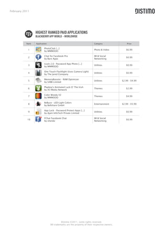 February 2011




                  HIGHEST RANKED PAID APPLICATIONS
                  BLACKBERRY APP WORLD - WORLDWIDE

           Rank   Application                                            Category                 Price

                          PhotoClub [...]
            1                                                            Photo & Video           $6.99
                          by MMMOOO

                          Chat for Facebook Pro                          IM & Social
            2                                                                                    $0.99
                          by Bare Apps                                   Networking

                          iLock 2.0 - Password App Photo [...]
            3                                                            Utilities               $0.99
                          by MMMOOO

                          One Touch Flashlight (Uses Camera Light)
            4                                                            Utilities               $0.99
                          by The Jared Company

                          MemoryBooster - RAM Optimizer
            5                                                            Utilities            $2.99 - $4.99
                          by S4BB Limited

                          Playboy's Animated Luck O' The Irish
            6                                                            Themes                  $2.99
                          by A3 Media Network

                          Color Woody V2
            7                                                            Themes                  $4.99
                          by MMMOOO

                          BeBuzz - LED Light Colors
            8                                                            Entertainment        $2.99 - $5.99
                          by Bellshare GmbH

                          App Lock - Password Protect Apps [...]
            9                                                            Utilities               $0.99
                          by Ajani InfoTech Private Limited

                          FChat Facebook Chat                            IM & Social
           10                                                                                    $0.99
                          by shendz                                      Networking




                                          Distimo ©2011, some rights reserved.
                                All trademarks are the property of their respective owners.
 