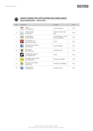 February 2011




                  HIGHEST RANKED FREE APPLICATIONS (EXCLUDING GAMES)
                  GOOGLE ANDROID MARKET - UNITED STATES

           Rank   Application                                            Category                 Price

                          Gmail
            1                                                            Communication            free
                          by Google Inc.

                          Pandora Radio                                  Music & Audio, Wid-
            2                                                                                     free
                          by Pandora                                     gets

                          Google Maps                                    Live Wallpaper, Travel
            3                                                                                     free
                          by Google Inc.                                 & Local, Widgets

                          Flash Player 10.1
            4                                                            Tools                    free
                          by Adobe Systems

                          Facebook for Android
            5                                                            Social, Widgets          free
                          by Facebook

                          Androidify
            6                                                            Entertainment            free
                          by Google Inc.

                          T-Mobile My Account
            7                                                            Tools                    free
                          by T-Mobile USA

                          US Yellow Pages Search
            8                                                            Shopping, Widgets        free
                          by Yellowbook

                          Advanced Task Killer
            9                                                            Productivity, Widgets    free
                          by ReChild

                          Google Earth
           10                                                            Travel & Local           free
                          by Google Inc.




                                          Distimo ©2011, some rights reserved.
                                All trademarks are the property of their respective owners.
 