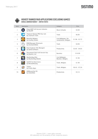 February 2011




                  HIGHEST RANKED PAID APPLICATIONS (EXCLUDING GAMES)
                  GOOGLE ANDROID MARKET - UNITED STATES

           Rank   Application                                            Category                    Price

                          PowerAMP Full Version Unlocker
            1                                                            Music & Audio              $4.99
                          by MaxMP

                          Titanium Backup PRO Key root
            2                                                            Tools                      $6.00
                          by Titanium Track

                          Beautiful Widgets                              Live Wallpaper, Per-
            3                                                                                    $1.98 - $2.72
                          by LevelUp Studio                              sonalization, Widgets

                          ROM Manager (Premium)
            4                                                            Tools                      $4.99
                          by ClockworkMod

                          Root Explorer (File Manager)
            5                                                            Productivity            $3.95 - $4.03
                          by Speed Software

                          DocumentsToGo Full Version Key
            6                                                            Business                   $14.99
                          by DataViz, Inc.

                          WeatherBug Elite                               Live Wallpaper,
            7                                                                                       $1.99
                          by WeatherBug Mobile                           Weather, Widgets

                          SetCPU for Root Users
            8                                                            Tools, Widgets             $1.99
                          by MichaelHuang

                          Tasker
            9                                                            Tools, Widgets          $6.43 - $7.24
                          by Crafty Apps

                          ADWLauncher EX
           10                                                            Productivity               $3.14
                          by AnderWeb




                                          Distimo ©2011, some rights reserved.
                                All trademarks are the property of their respective owners.
 