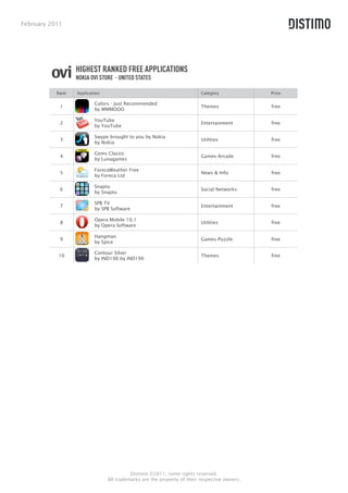 February 2011




                  HIGHEST RANKED FREE APPLICATIONS
                  NOKIA OVI STORE - UNITED STATES

           Rank   Application                                            Category             Price

                          Colors - Just Recommended
            1                                                            Themes               free
                          by MMMOOO

                          YouTube
            2                                                            Entertainment        free
                          by YouTube

                          Swype brought to you by Nokia
            3                                                            Utilities            free
                          by Nokia

                          Gems Classic
            4                                                            Games-Arcade         free
                          by Lunagames

                          ForecaWeather Free
            5                                                            News & Info          free
                          by Foreca Ltd

                          Snaptu
            6                                                            Social Networks      free
                          by Snaptu

                          SPB TV
            7                                                            Entertainment        free
                          by SPB Software

                          Opera Mobile 10.1
            8                                                            Utilities            free
                          by Opera Software

                          Hangman
            9                                                            Games-Puzzle         free
                          by Spice

                          Contour Silver
           10                                                            Themes               free
                          by IND190 by IND190




                                          Distimo ©2011, some rights reserved.
                                All trademarks are the property of their respective owners.
 