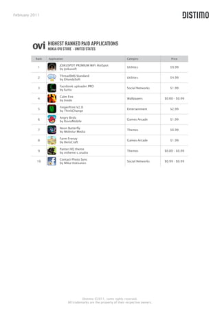 February 2011




                  HIGHEST RANKED PAID APPLICATIONS
                  NOKIA OVI STORE - UNITED STATES

           Rank   Application                                            Category                 Price

                          JOIKUSPOT PREMIUM WiFi HotSpot
            1                                                            Utilities               $9.99
                          by Joikusoft

                          ThreadSMS Standard
            2                                                            Utilities               $4.99
                          by EHandySoft

                          Facebook uploader PRO
            3                                                            Social Networks         $1.99
                          by furtiv

                          Calm Fire
            4                                                            Wallpapers           $0.00 - $0.99
                          by Inode

                          FingerPrint-V2.8
            5                                                            Entertainment           $2.99
                          by ThinkChange

                          Angry Birds
            6                                                            Games-Arcade            $1.99
                          by RovioMobile

                          Neon Butterfly
            7                                                            Themes                  $0.99
                          by Mobstar Media

                          Farm Frenzy
            8                                                            Games-Arcade            $1.99
                          by HeroCraft

                          Panter HQ theme
            9                                                            Themes               $0.00 - $0.99
                          by intheme c.studio

                          Contact Photo Sync
           10                                                            Social Networks      $0.99 - $0.99
                          by Mika Hokkanen




                                          Distimo ©2011, some rights reserved.
                                All trademarks are the property of their respective owners.
 
