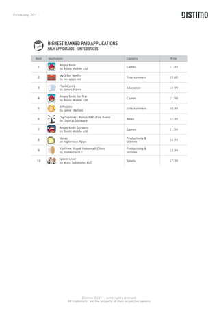 February 2011




                  HIGHEST RANKED PAID APPLICATIONS
                  PALM APP CATALOG - UNITED STATES

           Rank   Application                                            Category             Price

                          Angry Birds
            1                                                            Games                $1.99
                          by Rovio Mobile Ltd

                          MyQ For Netflix
            2                                                            Entertainment        $3.00
                          by nexapps.net

                          FlashCards
            3                                                            Education            $4.99
                          by James Harris

                          Angry Birds for Pixi
            4                                                            Games                $1.99
                          by Rovio Mobile Ltd

                          drPodder
            5                                                            Entertainment        $0.99
                          by Jamie Hatfield

                          DigiScanner - Police/EMS/Fire Radio
            6                                                            News                 $2.99
                          by DigiKat Software

                          Angry Birds Seasons
            7                                                            Games                $1.99
                          by Rovio Mobile Ltd

                          Notes                                          Productivity &
            8                                                                                 $4.99
                          by Inglorious Apps                             Utilities

                          YouView Visual Voicemail Client                Productivity &
            9                                                                                 $3.99
                          by Syntactix LLC                               Utilities

                          Sports Live!
           10                                                            Sports               $7.99
                          by More Solutions, LLC




                                          Distimo ©2011, some rights reserved.
                                All trademarks are the property of their respective owners.
 