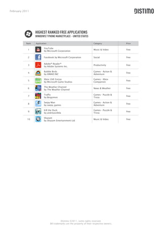 February 2011




                  HIGHEST RANKED FREE APPLICATIONS
                  WINDOWS 7 PHONE MARKETPLACE - UNITED STATES

           Rank   Application                                            Category             Price

                          YouTube
            1                                                            Music & Video        free
                          by Microsoft Corporation

            2             Facebook by Microsoft Corporation              Social               free

                          Adobe® Reader®
            3                                                            Productivity         free
                          by Adobe Systems Inc.

                          Bubble Birds                                   Games - Action &
            4                                                                                 free
                          by XIMAD INC                                   Adventure

                          Xbox LIVE Extras                               Games - Xbox
            5                                                                                 free
                          by Microsoft Game Studios                      Companion

                          The Weather Channel
            6                                                            News & Weather       free
                          by The Weather Channel

                          Traffic                                        Games - Puzzle &
            7                                                                                 free
                          by Beigomon                                    Trivia

                          Swipy Man                                      Games - Action &
            8                                                                                 free
                          by swipy_games                                 Adventure

                          Kill the Duck                                  Games - Puzzle &
            9                                                                                 free
                          by andreasvilela                               Trivia

                          Shazam
           10                                                            Music & Video        free
                          by Shazam Entertainment Ltd




                                          Distimo ©2011, some rights reserved.
                                All trademarks are the property of their respective owners.
 