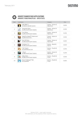 February 2011




                  HIGHEST RANKED PAID APPLICATIONS
                  WINDOWS 7 PHONE MARKETPLACE - UNITED STATES

           Rank   Application                                            Category             Price

                          PAC-MAN ™                                      Games - Action &
            1                                                                                 $4.99
                          by Namco Bandai Games                          Adventure

                          Parachute Panic                                Games - Action &
            2                                                                                 $2.99
                          by Microsoft Game Studios                      Adventure

                          Fruit Ninja                                    Games - Action &
            3                                                                                 $2.99
                          by Microsoft Game Studios                      Adventure

                          Need for Speed™ Undercover                     Games - Sports &
            4                                                                                 $4.99
                          by Electronic Arts                             Racing

                          Rise Of Glory                                  Games - Action &
            5                                                                                 $2.99
                          by Microsoft Game Studios                      Adventure

                          Zombies!!! ©                                   Games - Board &
            6                                                                                 $4.99
                          by Microsoft Game Studios                      Classic

                          Tiki Towers                                    Games - Puzzle &
            7                                                                                 $2.99
                          by GameHouse Live                              Trivia

                          I Dig It                                       Games - Action &
            8                                                                                 $2.99
                          by Microsoft Game Studios                      Adventure

                          iBlast Moki                                    Games - Puzzle &
            9                                                                                 $2.99
                          by Microsoft Game Studios                      Trivia

                          Brain Challenge™ HD                            Games - Puzzle &
           10                                                                                 $4.99
                          by Gameloft                                    Trivia




                                          Distimo ©2011, some rights reserved.
                                All trademarks are the property of their respective owners.
 