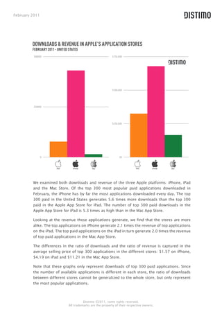 February 2011




         DOWNLOADS & REVENUE IN APPLE’S APPLICATION STORES
         FEBRUARY 2011 - UNITED STATES
          500000                                              $750,000




                                                              $500,000




          250000




                                                              $250,000




                0                                                  $0



                        IPAD       IPHONE       MAC                           IPAD        IPHONE   MAC




         We examined both downloads and revenue of the three Apple platforms: iPhone, iPad
         and the Mac Store. Of the top 300 most popular paid applications downloaded in
         February, the iPhone has by far the most applications downloaded every day. The top
         300 paid in the United States generates 5.6 times more downloads than the top 300
         paid in the Apple App Store for iPad. The number of top 300 paid downloads in the
         Apple App Store for iPad is 5.3 times as high than in the Mac App Store.

         Looking at the revenue these applications generate, we find that the stores are more
         alike. The top applications on iPhone generate 2.1 times the revenue of top applications
         on the iPad. The top paid applications on the iPad in turn generate 2.0 times the revenue
         of top paid applications in the Mac App Store.

         The differences in the ratio of downloads and the ratio of revenue is captured in the
         average selling price of top 300 applications in the different stores: $1.57 on iPhone,
         $4.19 on iPad and $11.21 in the Mac App Store.

         Note that these graphs only represent downloads of top 300 paid applications. Since
         the number of available applications is different in each store, the ratio of downloads
         between different stores cannot be generalized to the whole store, but only represent
         the most popular applications.



                                          Distimo ©2011, some rights reserved.
                                All trademarks are the property of their respective owners.
 