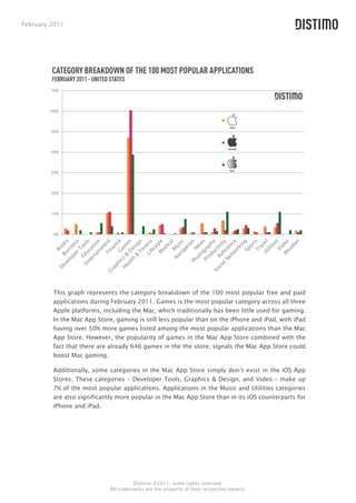 February 2011




         CATEGORY BREAKDOWN OF THE 100 MOST POPULAR APPLICATIONS
         FEBRUARY 2011 - UNITED STATES
         70%




         60%



                                                                                    IPAD
         50%



                                                                                   IPHONE
         40%



                                                                                    MAC
         30%




         20%




         10%




         0%




         This graph represents the category breakdown of the 100 most popular free and paid
         applications during February 2011. Games is the most popular category across all three
         Apple platforms, including the Mac, which traditionally has been little used for gaming.
         In the Mac App Store, gaming is still less popular than on the iPhone and iPad, with iPad
         having over 50% more games listed among the most popular applications than the Mac
         App Store. However, the popularity of games in the Mac App Store combined with the
         fact that there are already 646 games in the the store, signals the Mac App Store could
         boost Mac gaming.

         Additionally, some categories in the Mac App Store simply don’t exist in the iOS App
         Stores. These categories – Developer Tools, Graphics & Design, and Video – make up
         7% of the most popular applications. Applications in the Music and Utilities categories
         are also significantly more popular in the Mac App Store than in its iOS counterparts for
         iPhone and iPad.




                                          Distimo ©2011, some rights reserved.
                                All trademarks are the property of their respective owners.
 