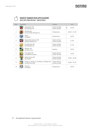 February 2011




                   HIGHEST RANKED PAID APPLICATIONS
                   APPLE APP STORE FOR IPAD - UNITED STATES

           Rank    Application                                            Category                 Price

                           Angry Birds HD                                 Games-Arcade,
            1                                                                                     $4.99
                           by Chillingo Ltd                               Games-Family

                           Penultimate
            2                                                             Productivity         $0.99 - $1.99
                           by Cocoa Box Design LLC

                           Pages
            3                                                             Productivity            $9.99
                           by Apple®

                           Angry Birds Seasons HD                         Games-Action,
            4                                                                                     $1.99
                           by Rovio Mobile Ltd.                           Games-Arcade

                           Cut the Rope HD                                Games-Family,
            5                                                                                     $1.99
                           by Chillingo Ltd                               Games-Puzzle

                           Weather HD
            6                                                             Weather                 $0.99
                           by vimov, LLC

                           Fruit Ninja HD                                 Games-Action,
            7                                                                                     $2.99
                           by Halfbrick Studios                           Games-Arcade

                           World of Goo HD                                Games-Family,
            8                                                                                  $0.99 - $4.99
                           by 2D BOY                                      Games-Puzzle

                           Pirates vs. Ninjas vs. Zombies vs.Pandas HD    Games-Action,
            9                                                                                  $0.99 - $1.99
                           by PAN Vision AB                               Games-Arcade

                           Keynote
           10                                                             Productivity            $9.99
                           by Apple®




          - this application features in-app purchases



                                           Distimo ©2011, some rights reserved.
                                 All trademarks are the property of their respective owners.
 