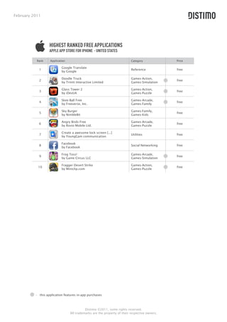 February 2011




                   HIGHEST RANKED FREE APPLICATIONS
                   APPLE APP STORE FOR IPHONE - UNITED STATES

           Rank    Application                                            Category             Price

                           Google Translate
            1                                                             Reference            free
                           by Google

                           Doodle Truck                                   Games-Action,
            2                                                                                  free
                           by Triniti Interactive Limited                 Games-Simulation

                           Glass Tower 2                                  Games-Action,
            3                                                                                  free
                           by iDevUA                                      Games-Puzzle

                           Skee-Ball Free                                 Games-Arcade,
            4                                                                                  free
                           by Freeverse, Inc.                             Games-Family

                           Sky Burger                                     Games-Family,
            5                                                                                  free
                           by NimbleBit                                   Games-Kids

                           Angry Birds Free                               Games-Arcade,
            6                                                                                  free
                           by Rovio Mobile Ltd.                           Games-Puzzle

                           Create a awesome lock screen [...]
            7                                                             Utilities            free
                           by YoungGam communication

                           Facebook
            8                                                             Social Networking    free
                           by Facebook

                           Frog Toss!                                     Games-Arcade,
            9                                                                                  free
                           by Game Circus LLC                             Games-Simulation

                           Fragger Desert Strike                          Games-Action,
           10                                                                                  free
                           by Miniclip.com                                Games-Puzzle




          - this application features in-app purchases



                                           Distimo ©2011, some rights reserved.
                                 All trademarks are the property of their respective owners.
 