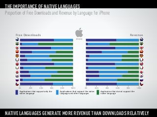 THE IMPORTANCE OF NATIVE LANGUAGES
Proportion of Free Downloads and Revenue by Language for iPhone


      Free Downloads                                                                                                    Revenue




        0%       20%        40%        60%   80%        100%          0%            20%       40%        60%        80%         100%
        Applications that support only the   Applications that support the native         Application that do not support the
        native language                      language and other languages                 native language




NATIVE LANGUAGES GENERATE MORE REVENUE THAN DOWNLOADS RELATIVELY
 