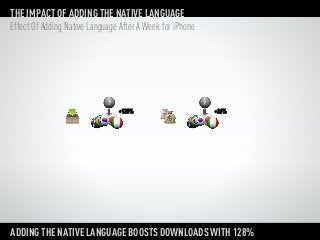 THE IMPACT OF ADDING THE NATIVE LANGUAGE
Effect Of Adding Native Language After A Week for iPhone




                             ?                             ?
                                 +128%                         +26%




ADDING THE NATIVE LANGUAGE BOOSTS DOWNLOADS WITH 128%
 