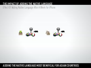 THE IMPACT OF ADDING THE NATIVE LANGUAGE
Effect Of Adding Native Language After A Week for iPhone




                             ?                             ?
                                 +128%                         +26%




ADDING THE NATIVE LANGUAGE MOST BENIFICAL FOR ASIAN COUNTRIES
 