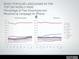 MOST POPULAR LANGUAGES IN THE TOP 200 WORLD WIDE
Percentage of Free Downloads and Revenue by Language for iPhone



              Free Downloads                                Revenue
 100%                               100%

  90%                                90%                              English
                                                                      Chinese
  80%                                80%                              German
  70%                                70%                              French
                                                                      Japanese
  60%                                60%                              Italian
                                                                      Spanish
  50%                                50%
                                                                      Korean
  40%                                40%                              Portuguese
                                                                      Russian
  30%                                30%                              Dutch
  20%                                20%

  10%                                10%

   0%                                 0%




ENGLISH IS THE MOST IMPORTANT LANUAGE, 90% IS ENGLISH
 