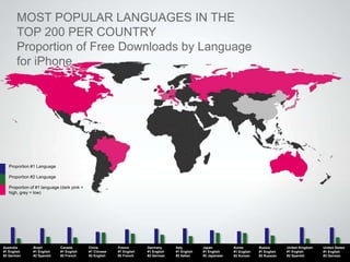 MOST POPULAR LANGUAGES IN THE TOP 200 WORLD WIDE
Percentage of Free Downloads and Revenue by Language for iPhone



              Free Downloads                                Revenue
 100%                               100%

  90%                                90%                              English
                                                                      Chinese
  80%                                80%                              German
  70%                                70%                              French
                                                                      Japanese
  60%                                60%                              Italian
                                                                      Spanish
  50%                                50%
                                                                      Korean
  40%                                40%                              Portuguese
                                                                      Russian
  30%                                30%                              Dutch
  20%                                20%

  10%                                10%

   0%                                 0%




DEVELOPERS NOTICE THE IMPORTANCE OF MULITPLE LANGUAGE TRANSLATIONS
 