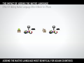 THE IMPACT OF ADDING THE NATIVE LANGUAGE
Effect Of Adding Native Language After A Week for iPhone




                    ...